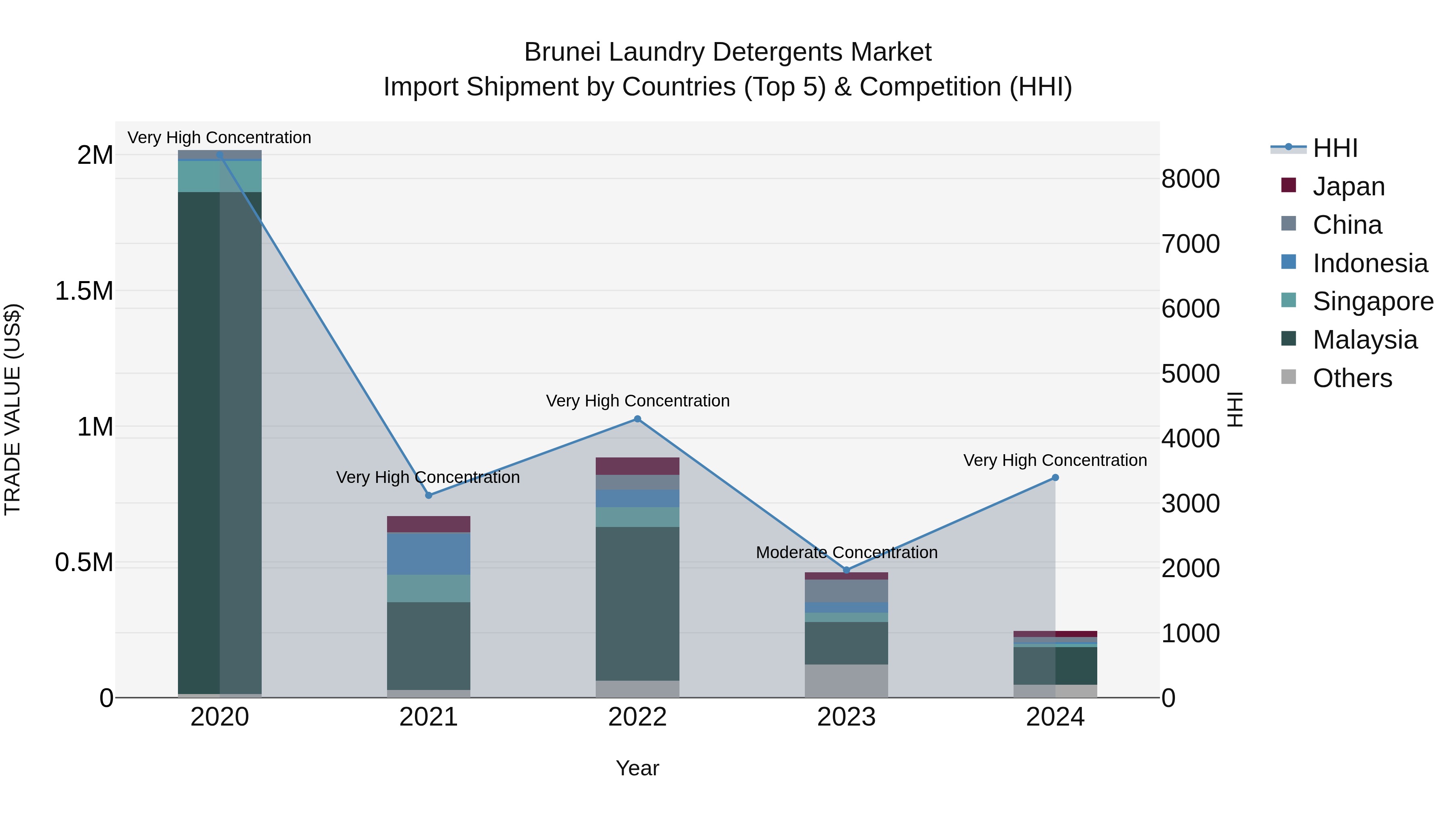 Brunei Laundry Detergents Market: Top 5 Importing Countries and Market Competition (HHI) Analysis
