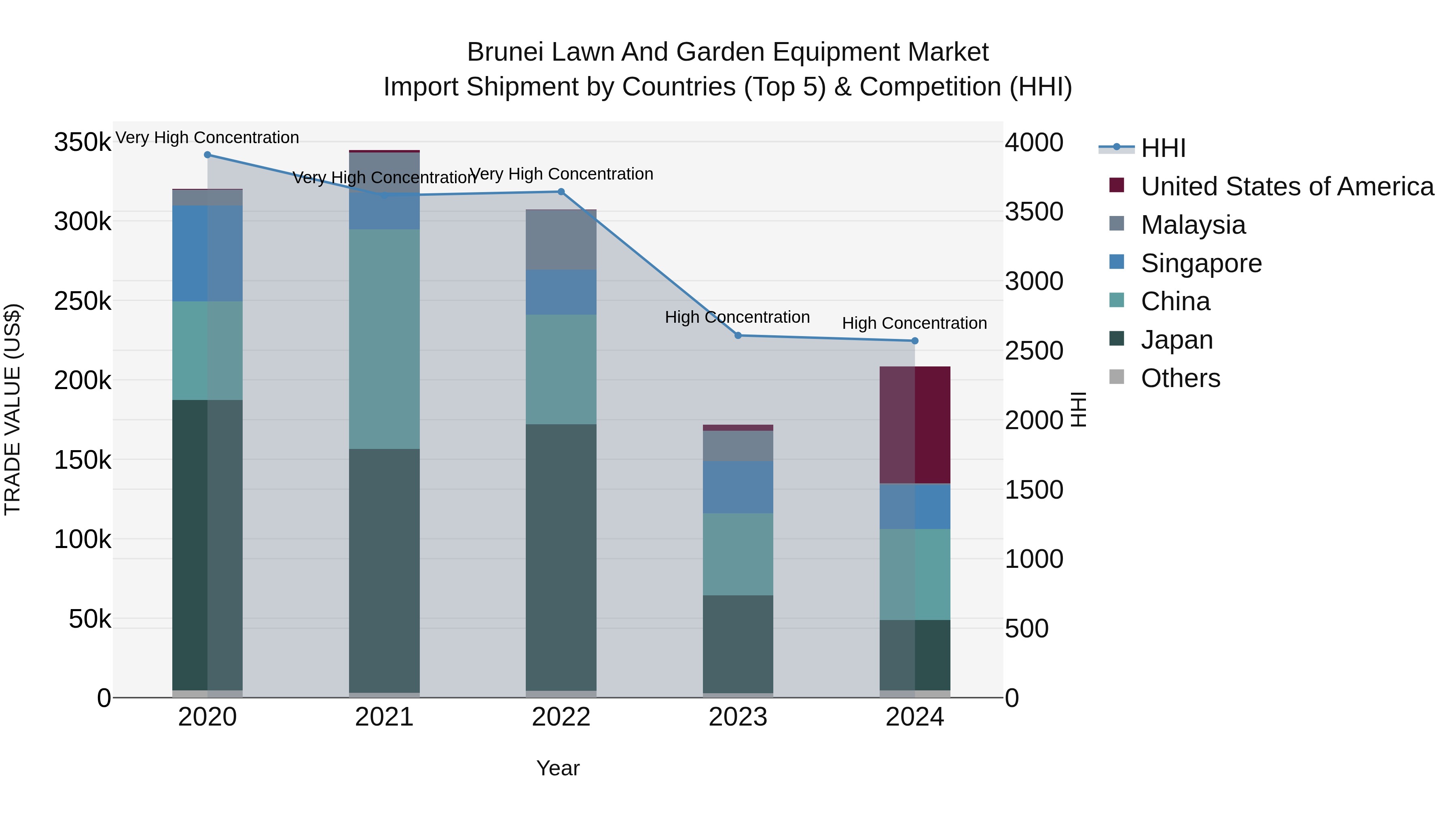 Brunei Lawn and Garden Equipment Market: Top 5 Importing Countries and Market Competition (HHI) Analysis