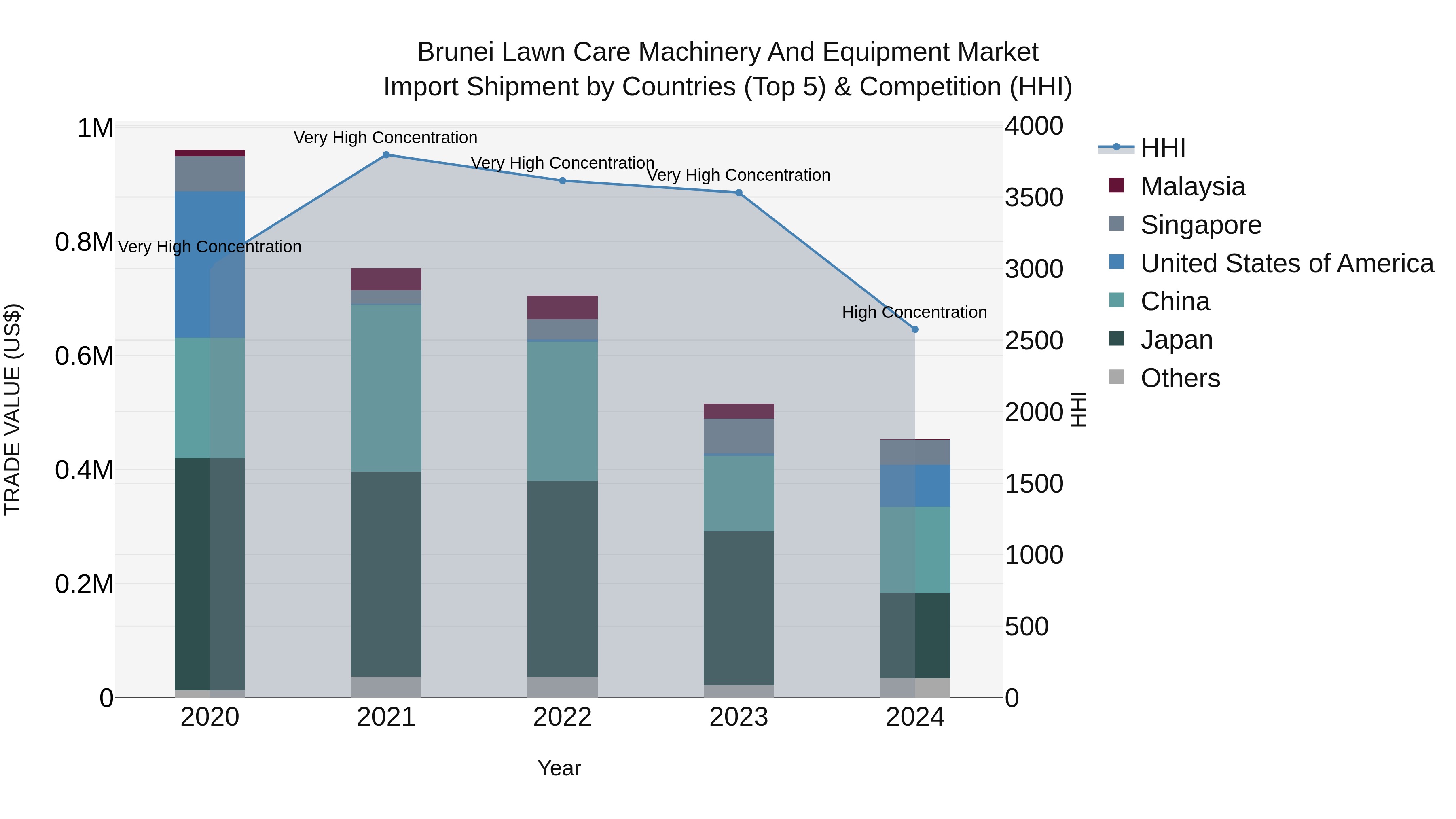Brunei Lawn Care Machinery and Equipment Market: Top 5 Importing Countries and Market Competition (HHI) Analysis