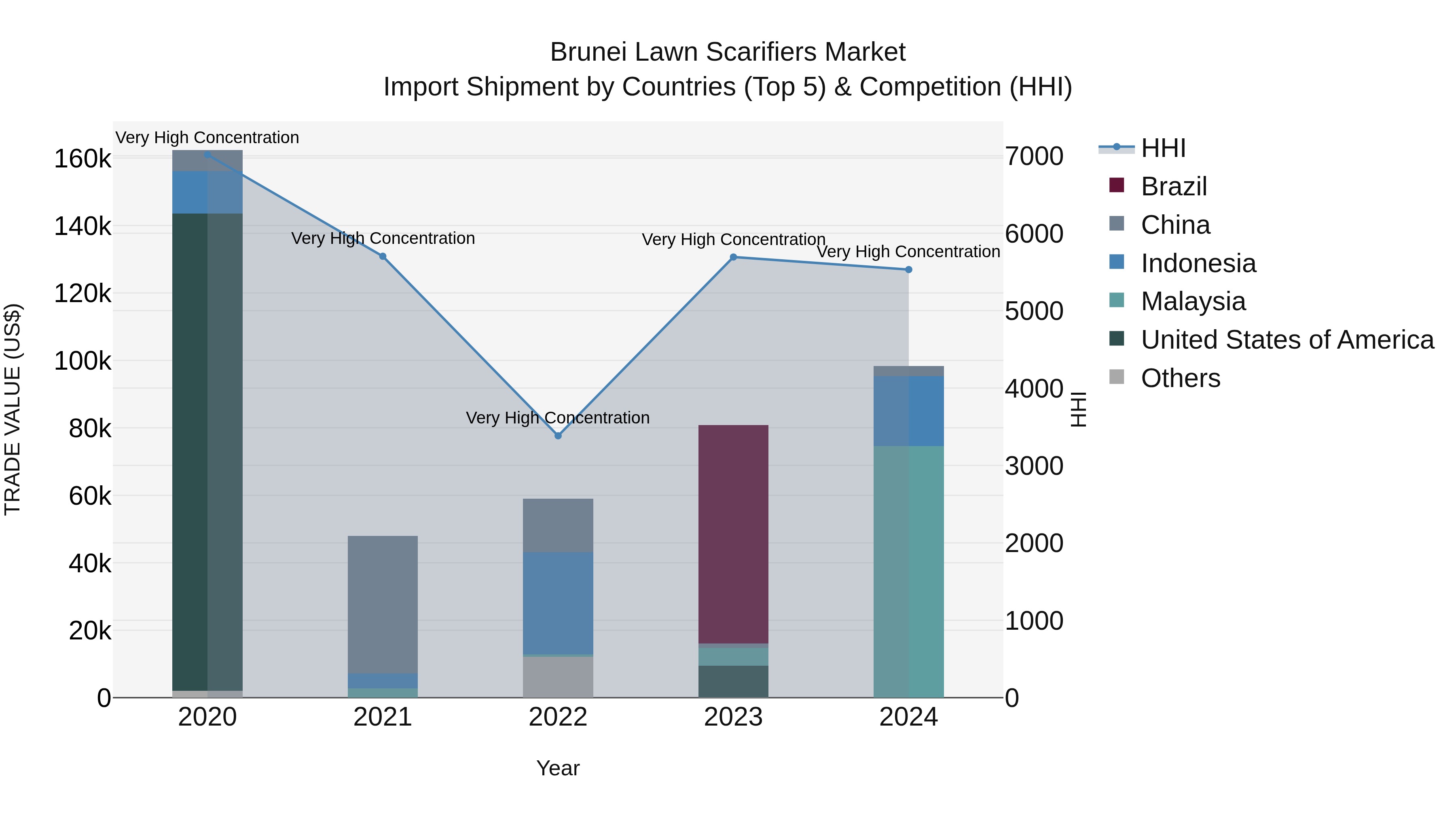 Brunei Lawn Scarifiers Market: Top 5 Importing Countries and Market Competition (HHI) Analysis