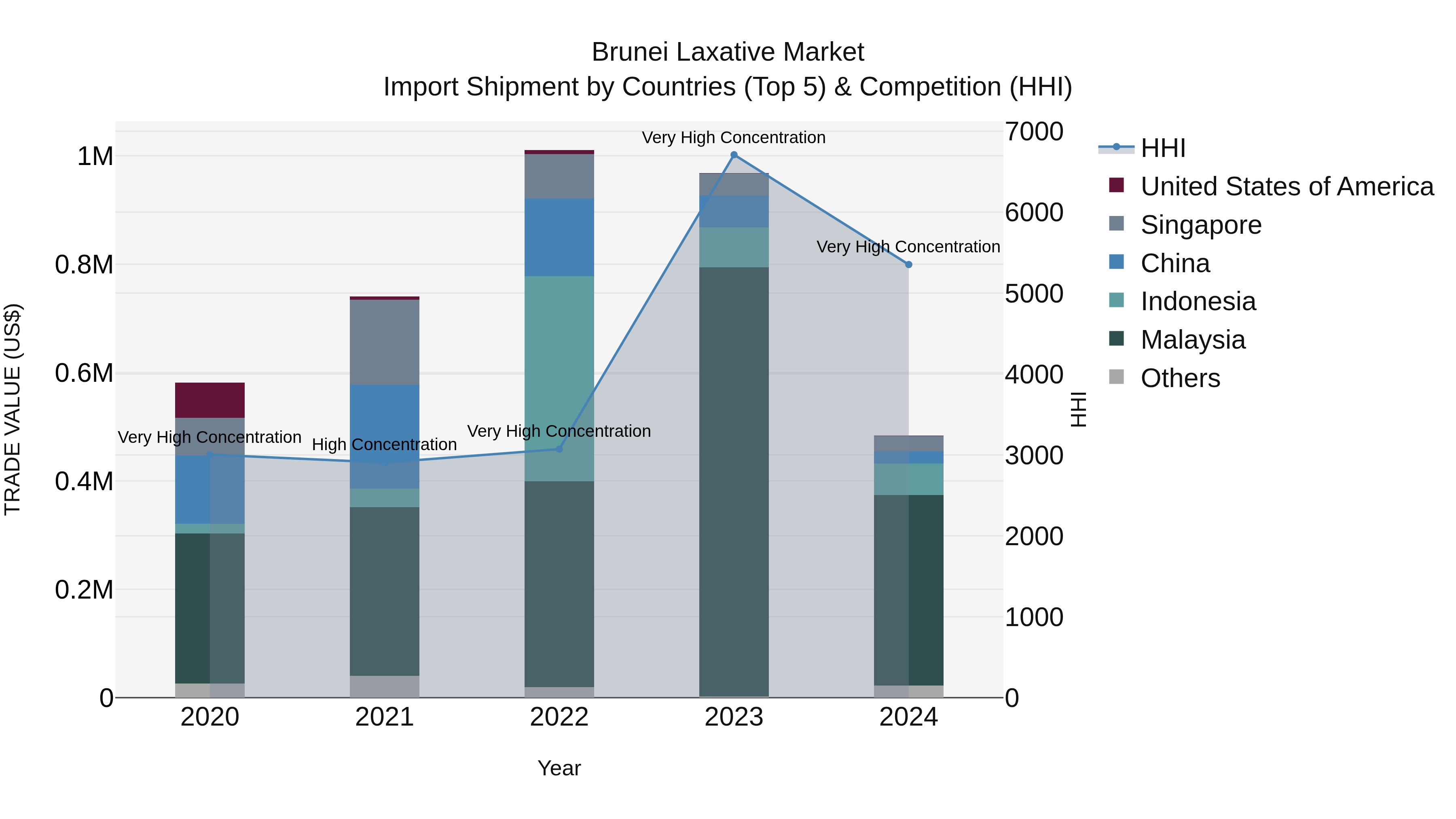 Brunei Laxative Market: Top 5 Importing Countries and Market Competition (HHI) Analysis