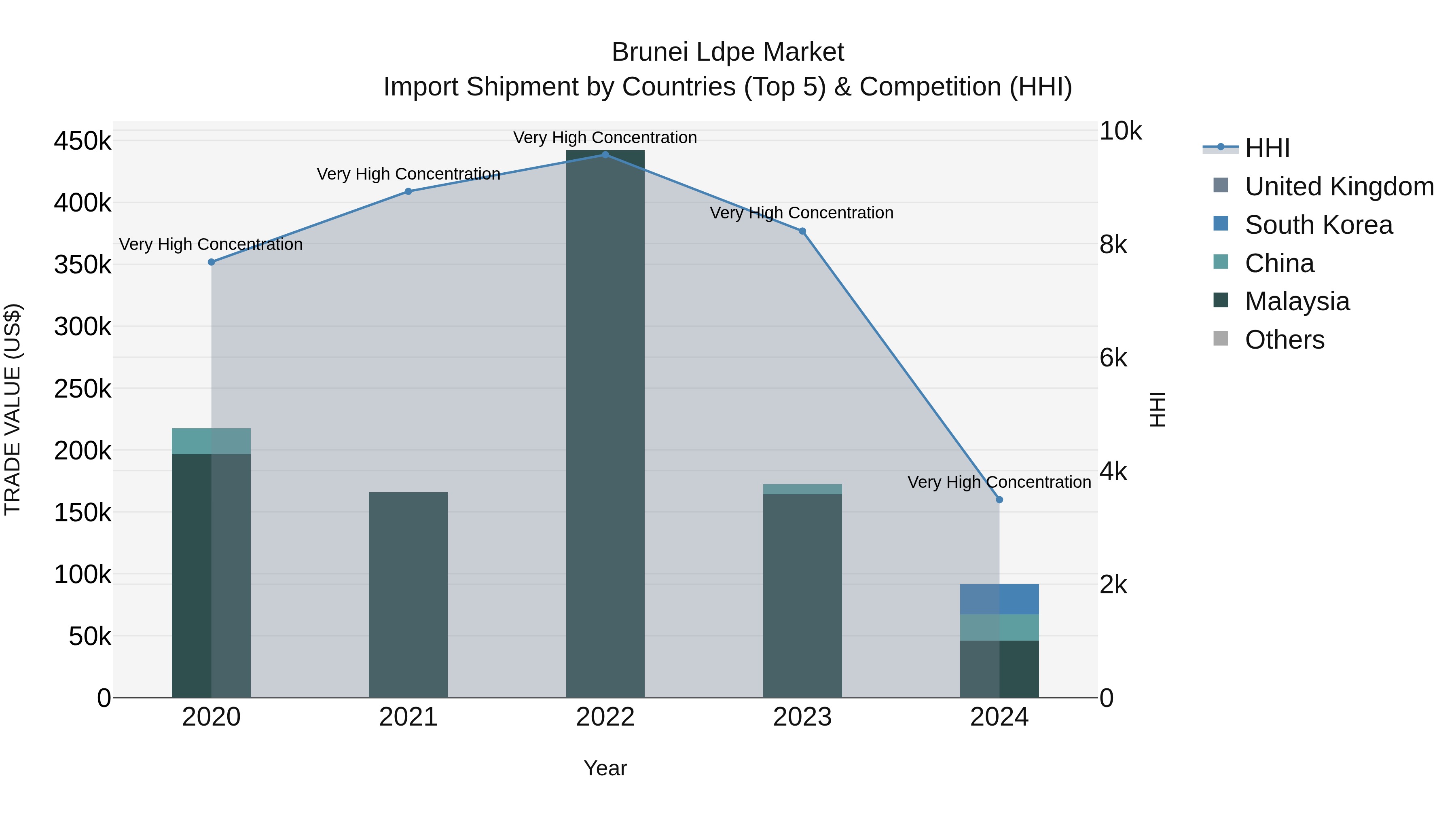 Brunei Ldpe Market: Top 5 Importing Countries and Market Competition (HHI) Analysis