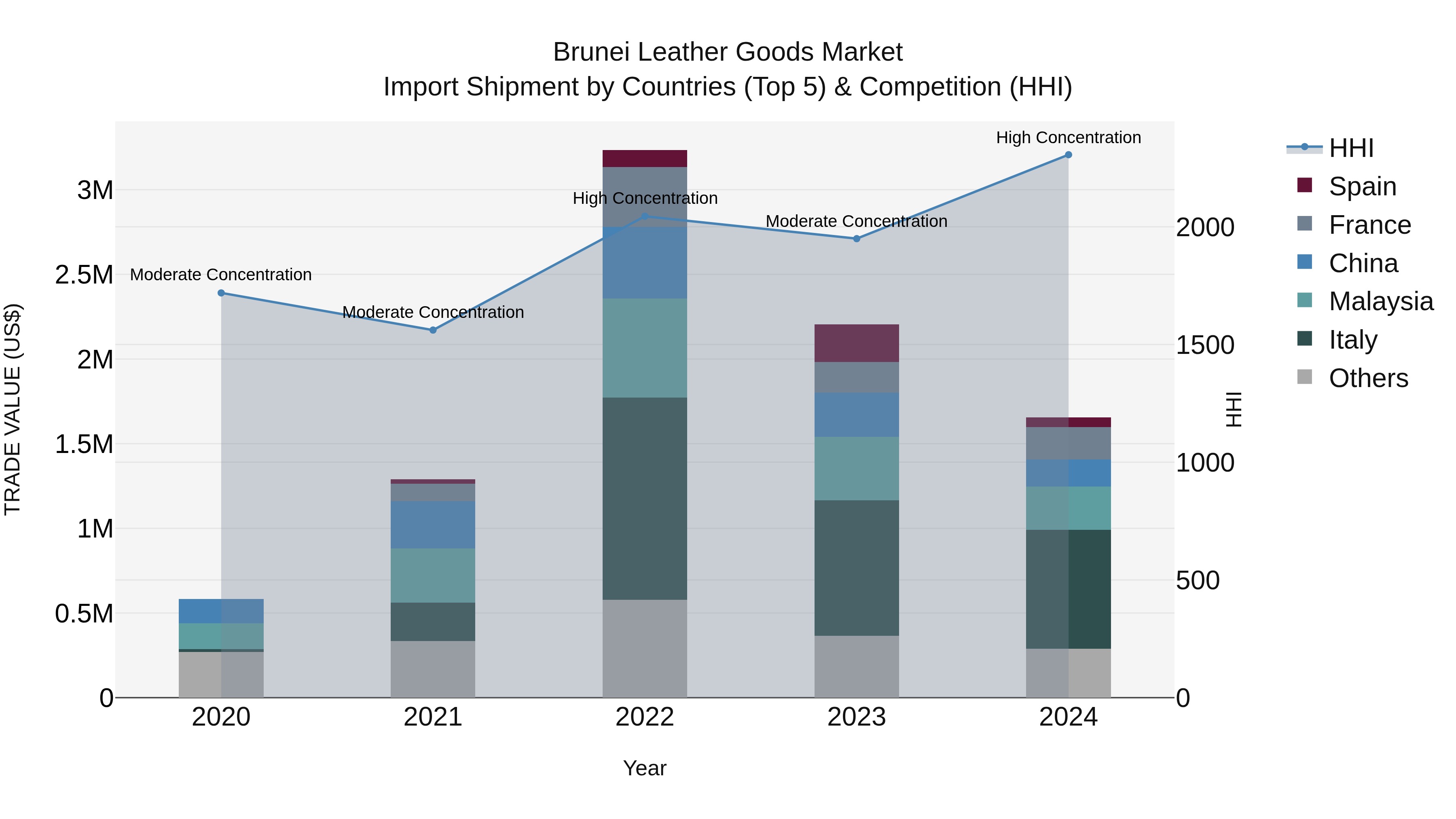 Brunei Leather Goods Market: Top 5 Importing Countries and Market Competition (HHI) Analysis