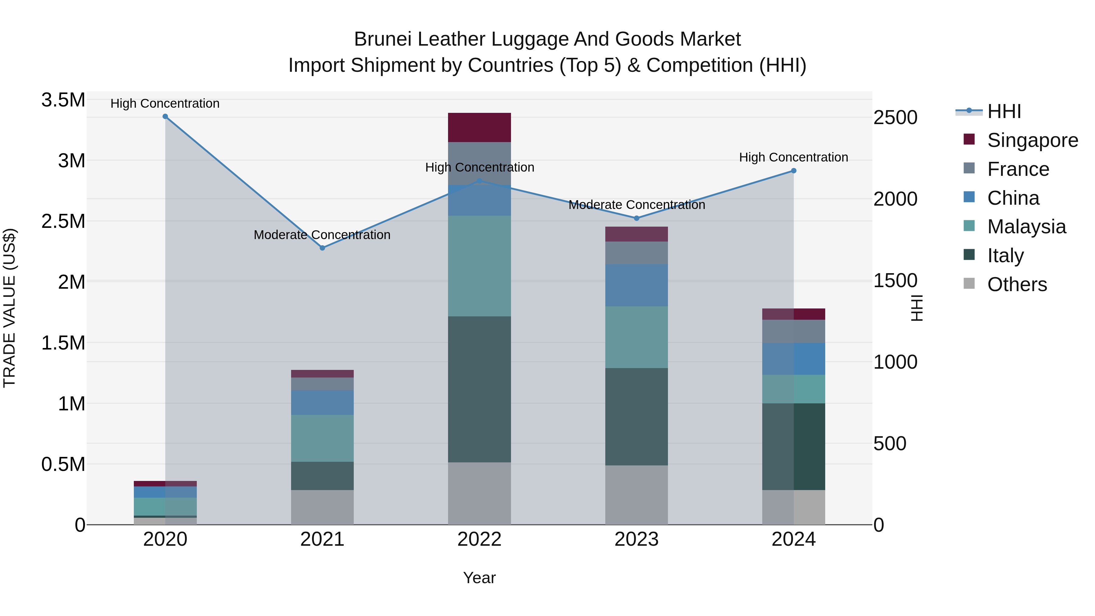 Brunei Leather Luggage and Goods Market: Top 5 Importing Countries and Market Competition (HHI) Analysis