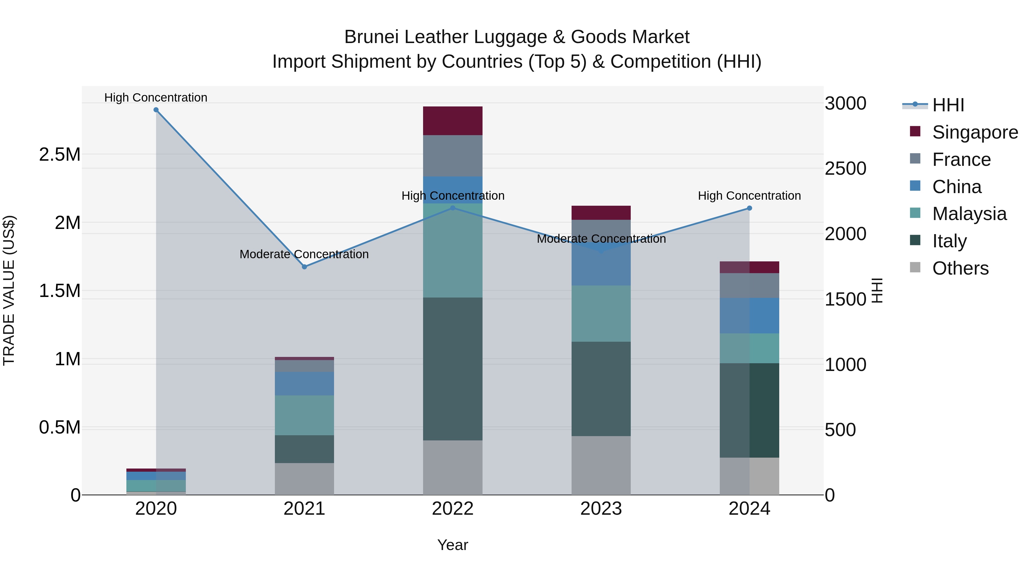 Brunei Leather Luggage & Goods Market: Top 5 Importing Countries and Market Competition (HHI) Analysis