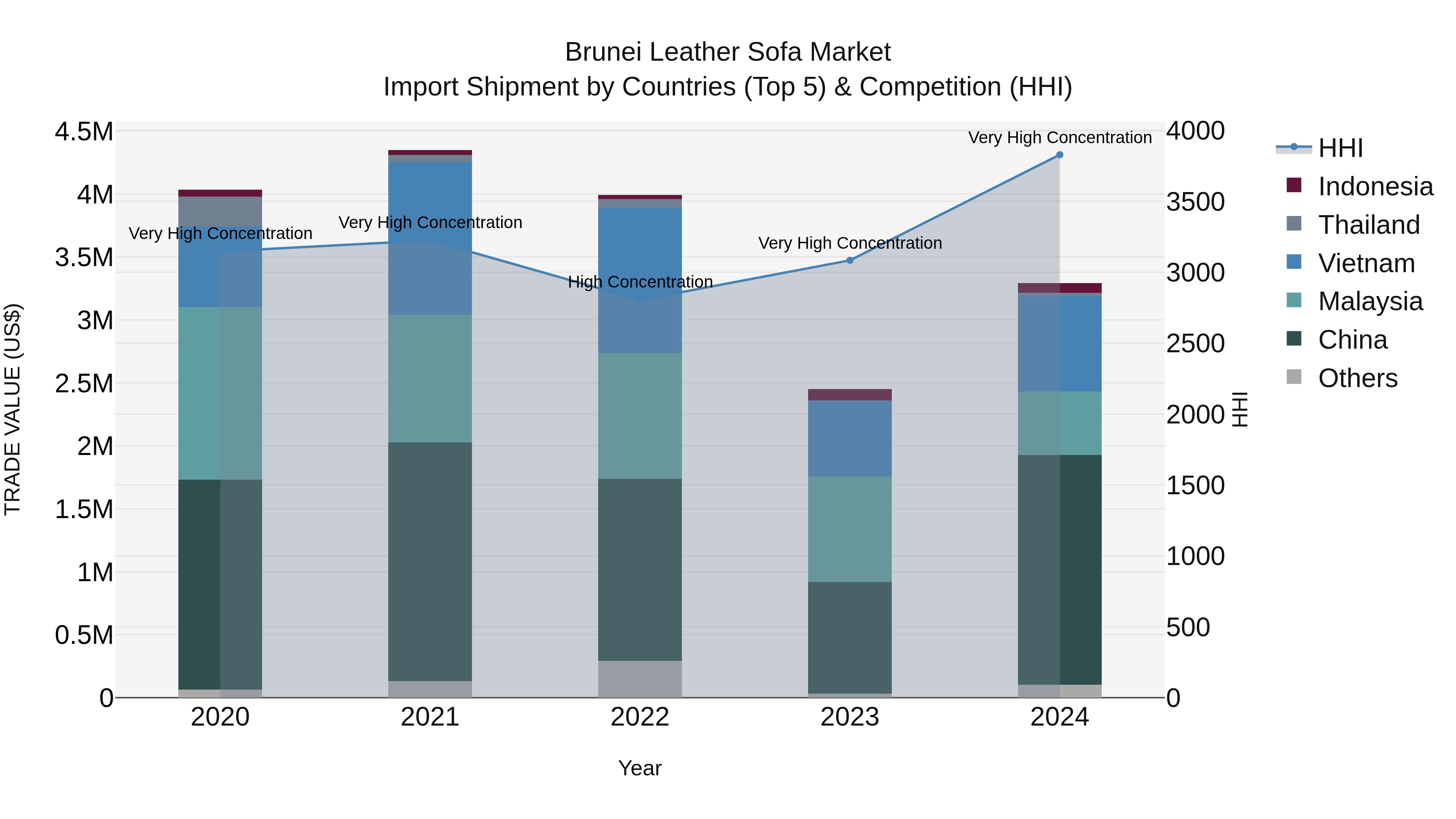 Brunei Leather Sofa Market: Top 5 Importing Countries and Market Competition (HHI) Analysis