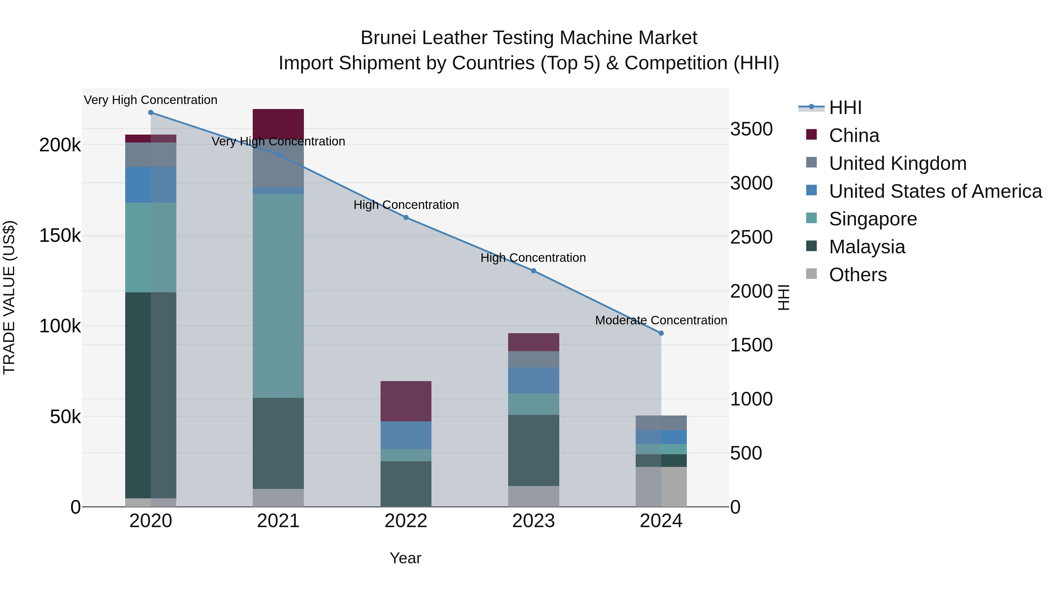 Brunei Leather Testing Machine Market: Top 5 Importing Countries and Market Competition (HHI) Analysis