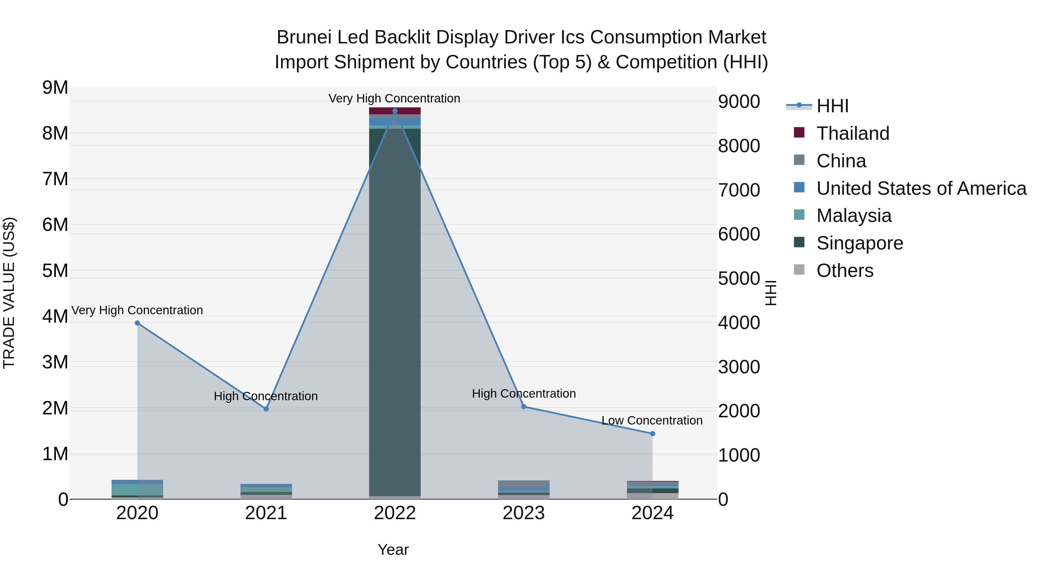 Brunei Led Backlit Display Driver Ics Consumption Market: Top 5 Importing Countries and Market Competition (HHI) Analysis