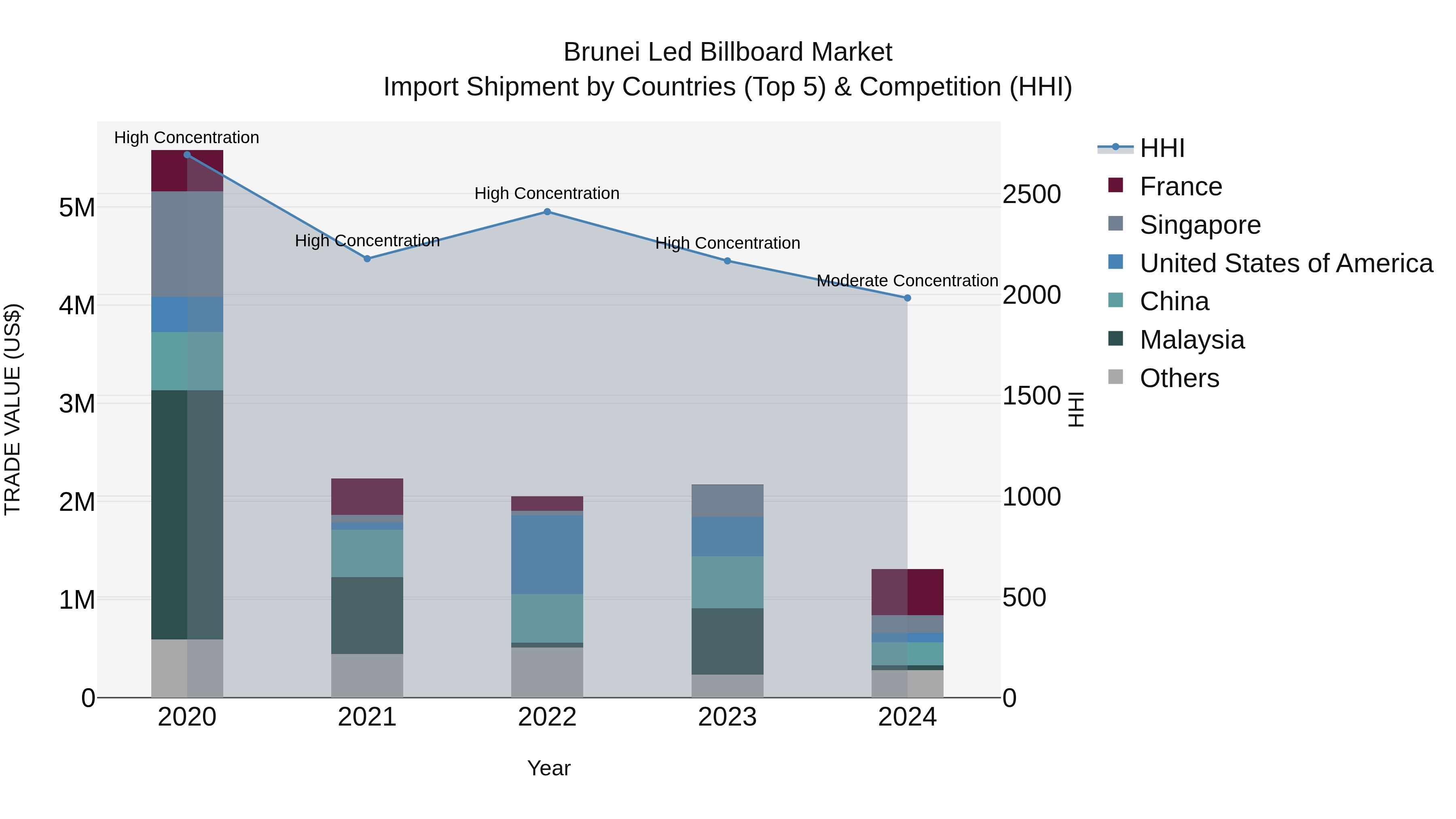 Brunei Led Billboard Market: Top 5 Importing Countries and Market Competition (HHI) Analysis