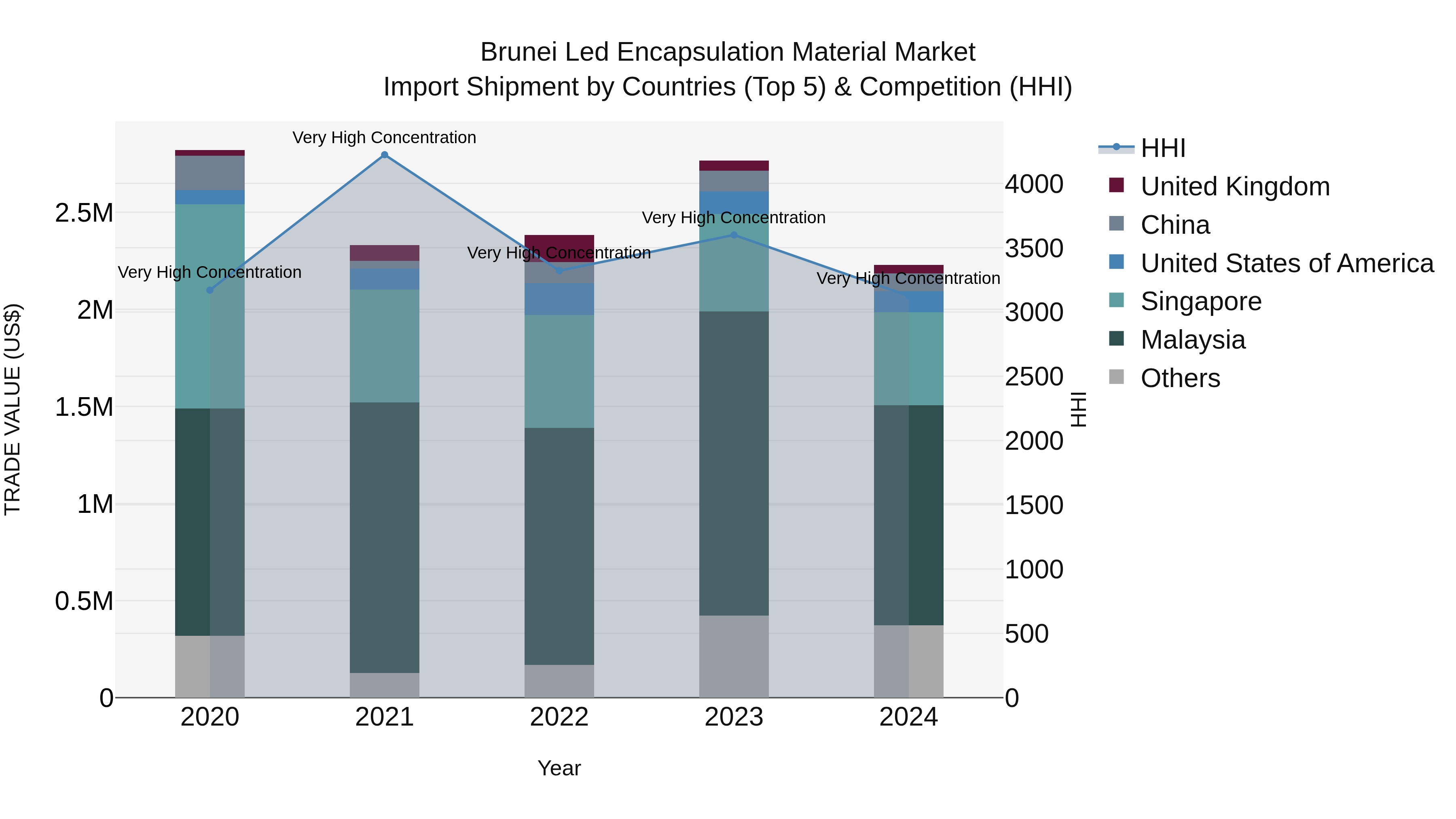 Brunei Led Encapsulation Material Market: Top 5 Importing Countries and Market Competition (HHI) Analysis