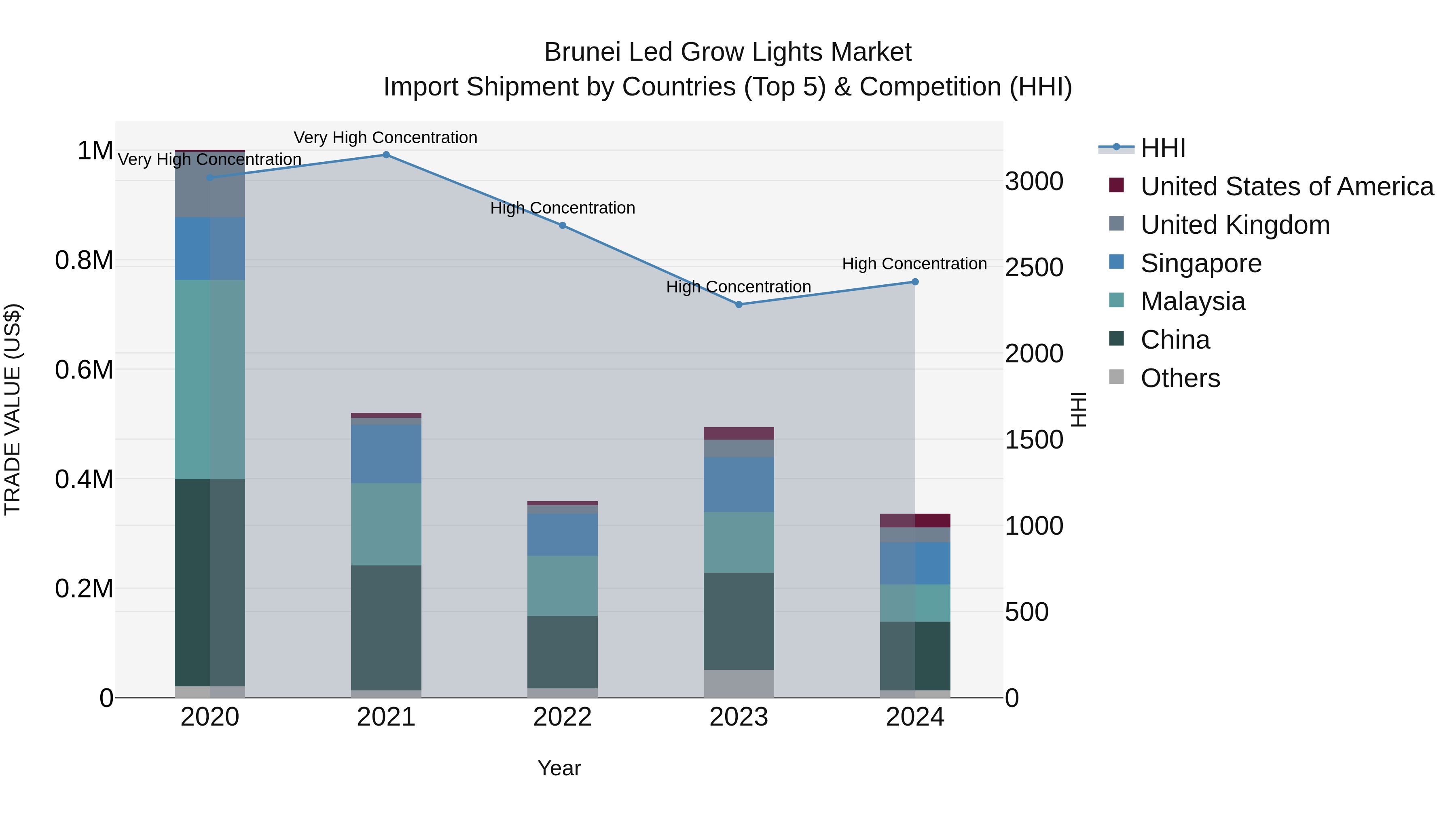 Brunei Led Grow Lights Market: Top 5 Importing Countries and Market Competition (HHI) Analysis