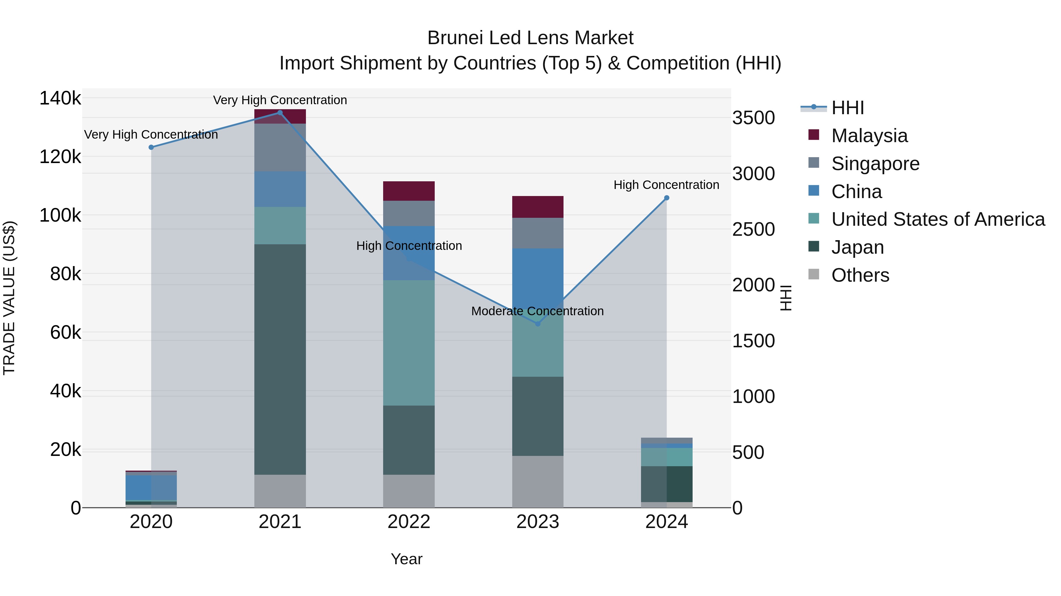 Brunei Led Lens Market: Top 5 Importing Countries and Market Competition (HHI) Analysis