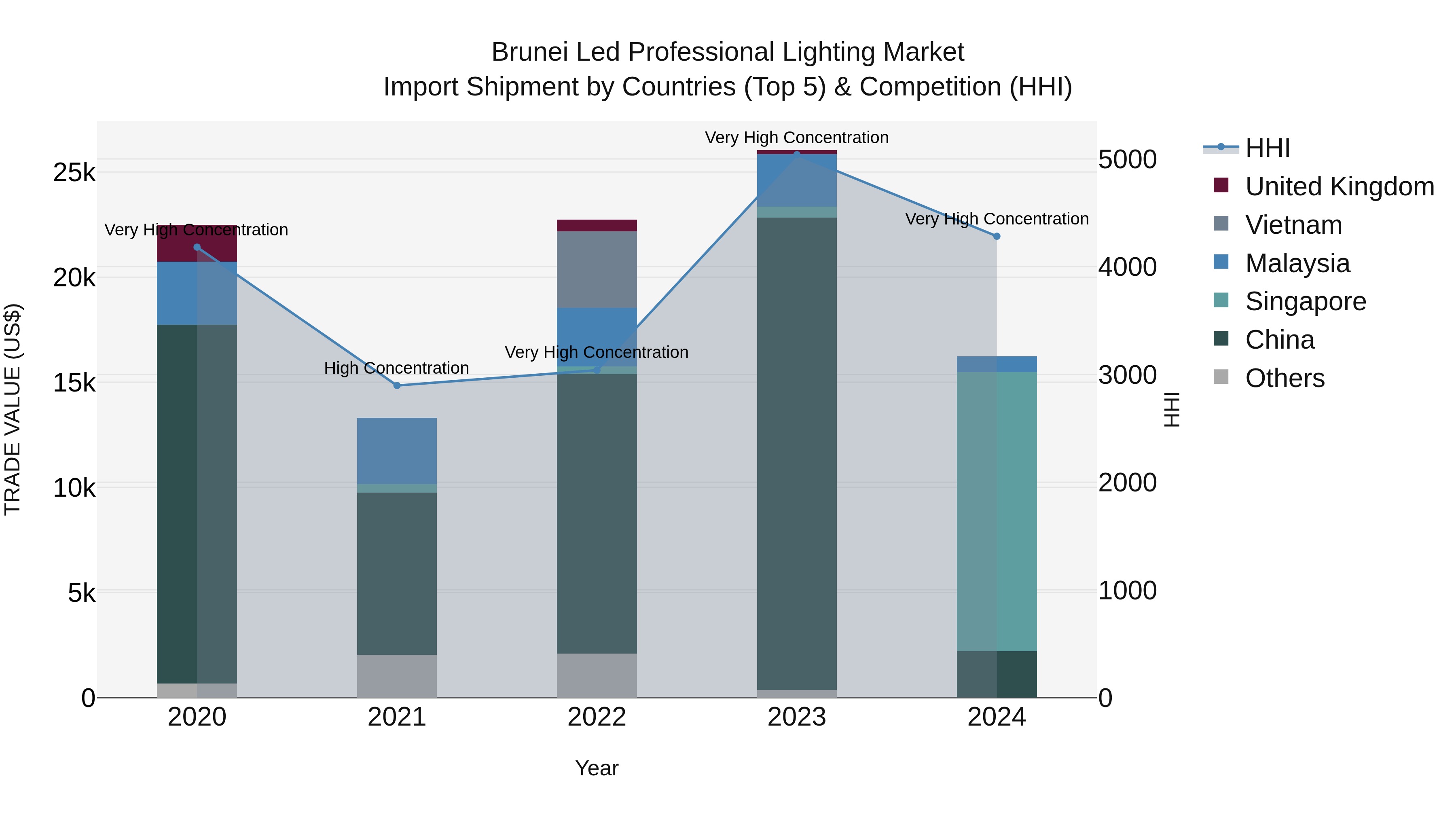 Brunei Led Professional Lighting Market: Top 5 Importing Countries and Market Competition (HHI) Analysis