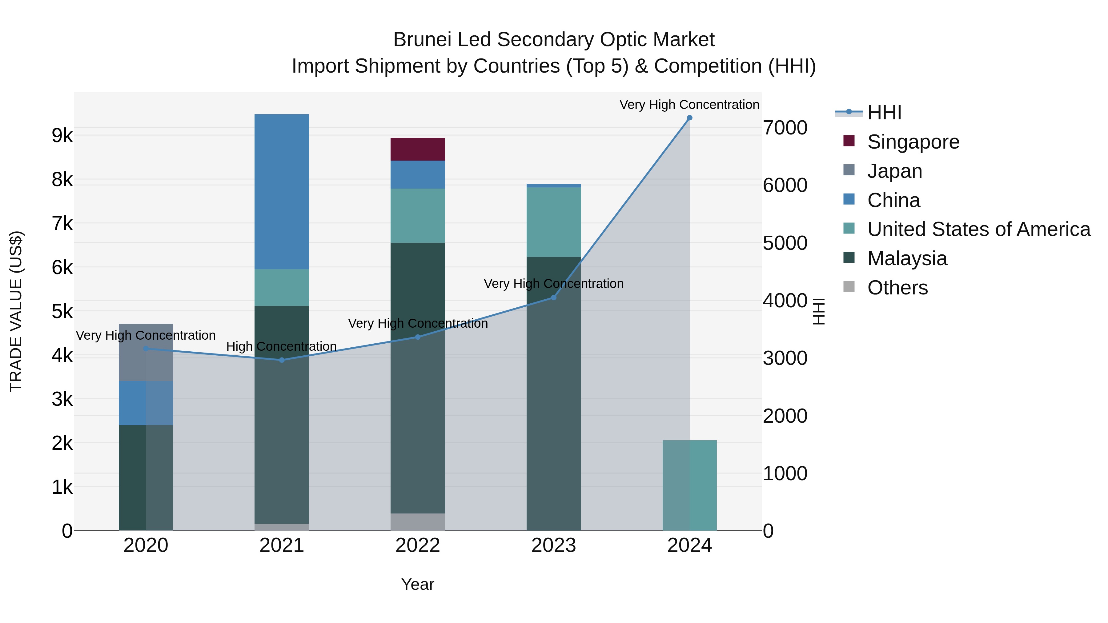 Brunei Led Secondary Optic Market: Top 5 Importing Countries and Market Competition (HHI) Analysis