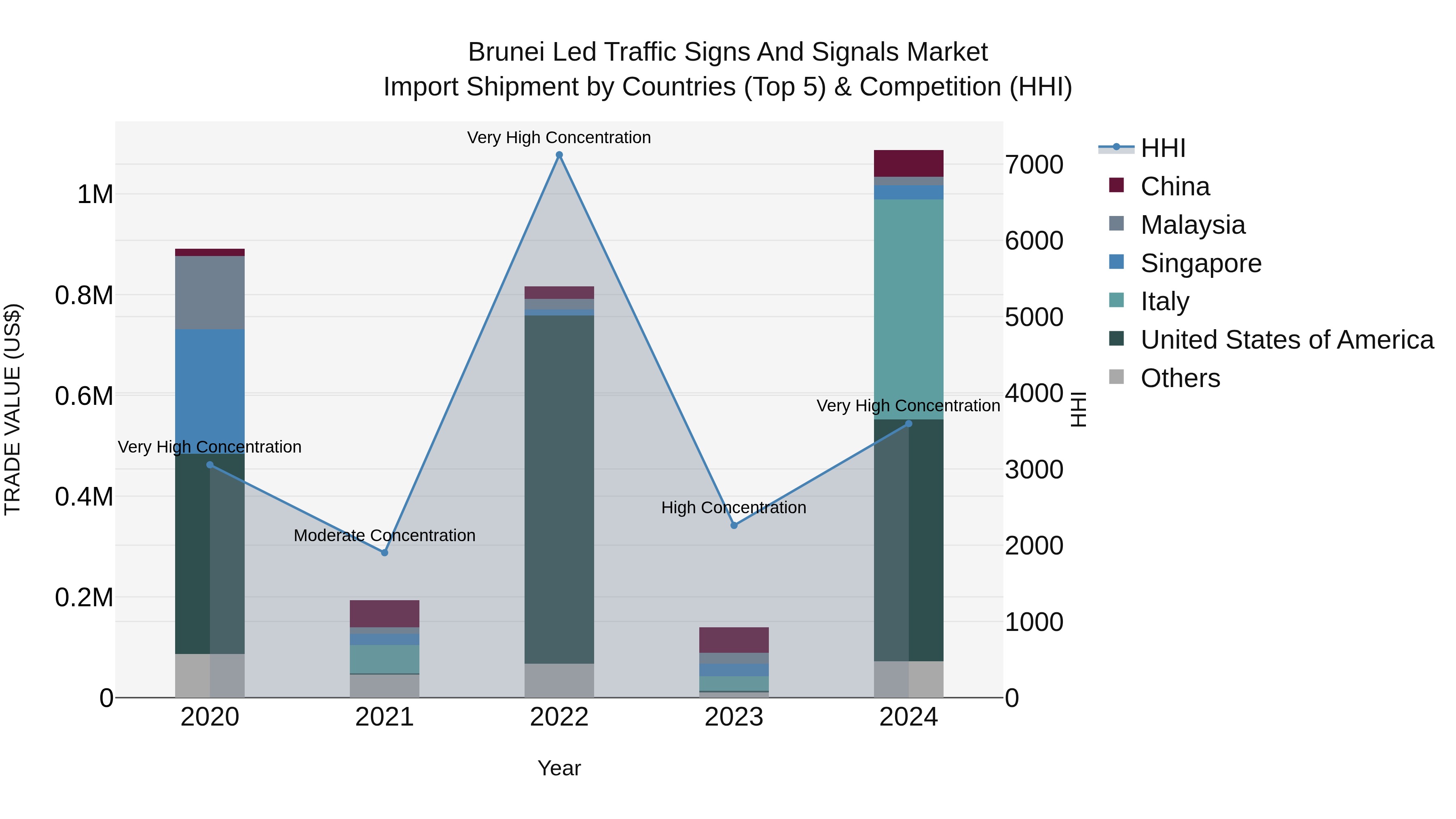 Brunei Led Traffic Signs and Signals Market: Top 5 Importing Countries and Market Competition (HHI) Analysis