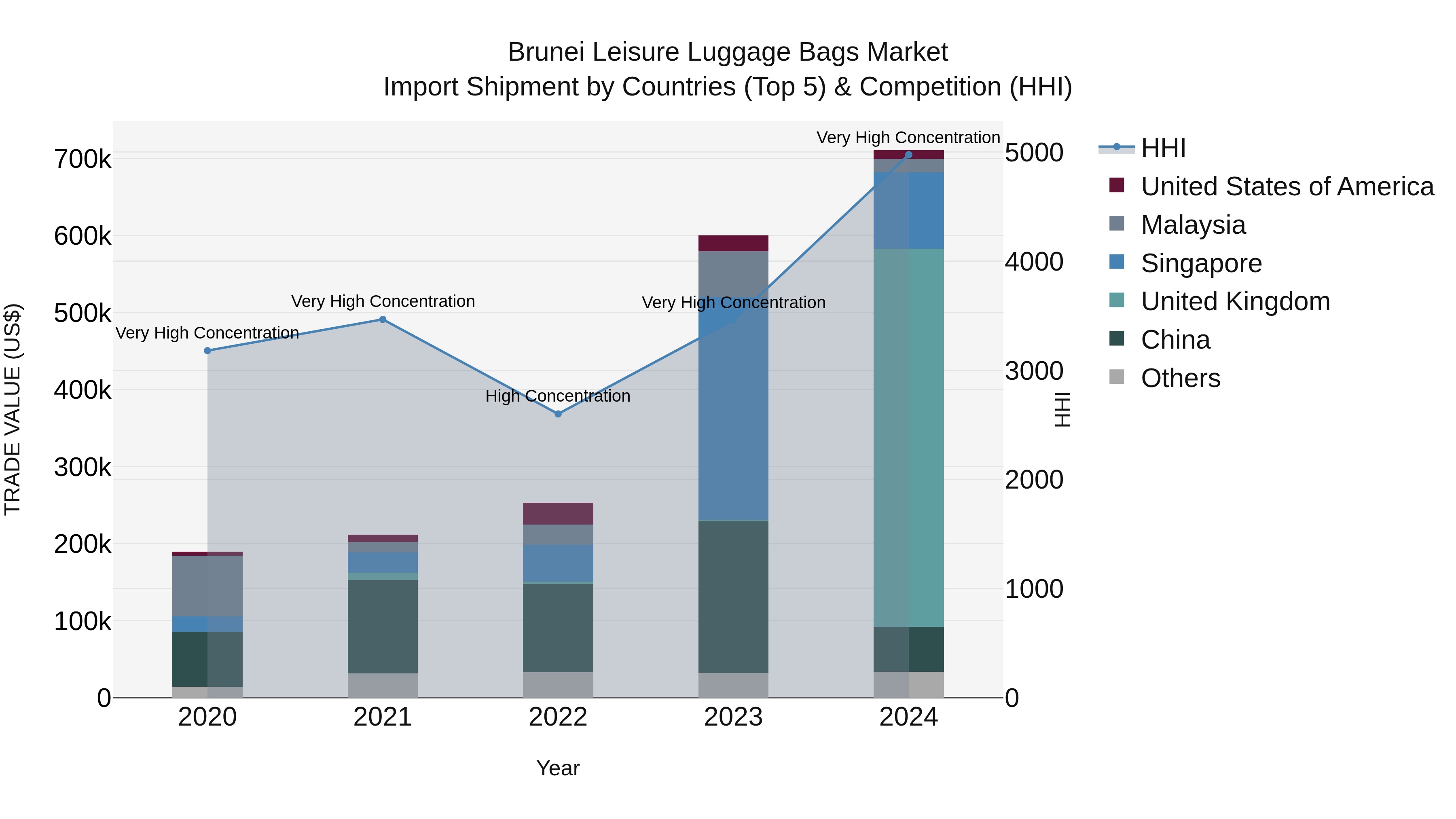 Brunei Leisure Luggage Bags Market: Top 5 Importing Countries and Market Competition (HHI) Analysis