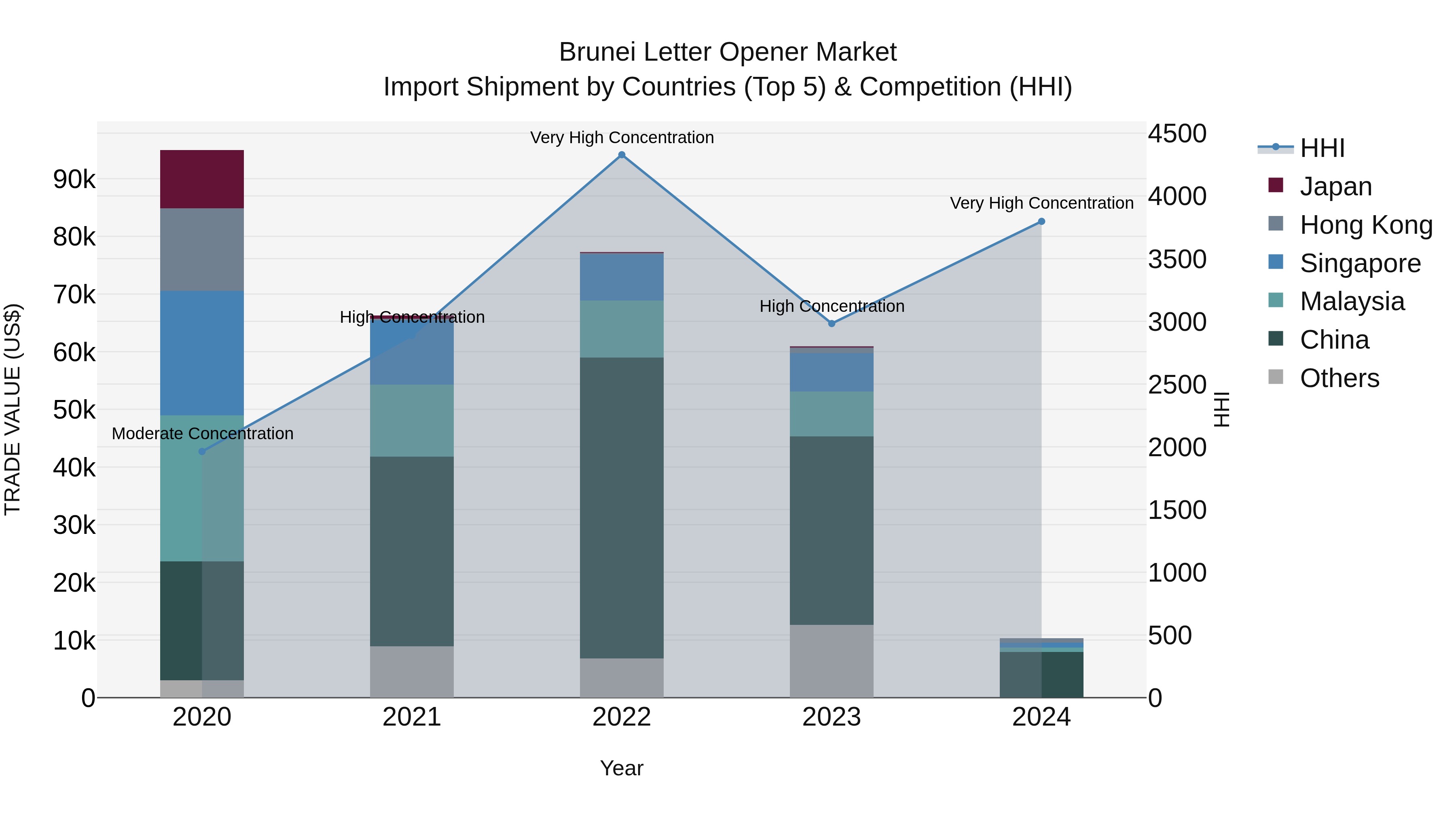 Brunei Letter Opener Market: Top 5 Importing Countries and Market Competition (HHI) Analysis