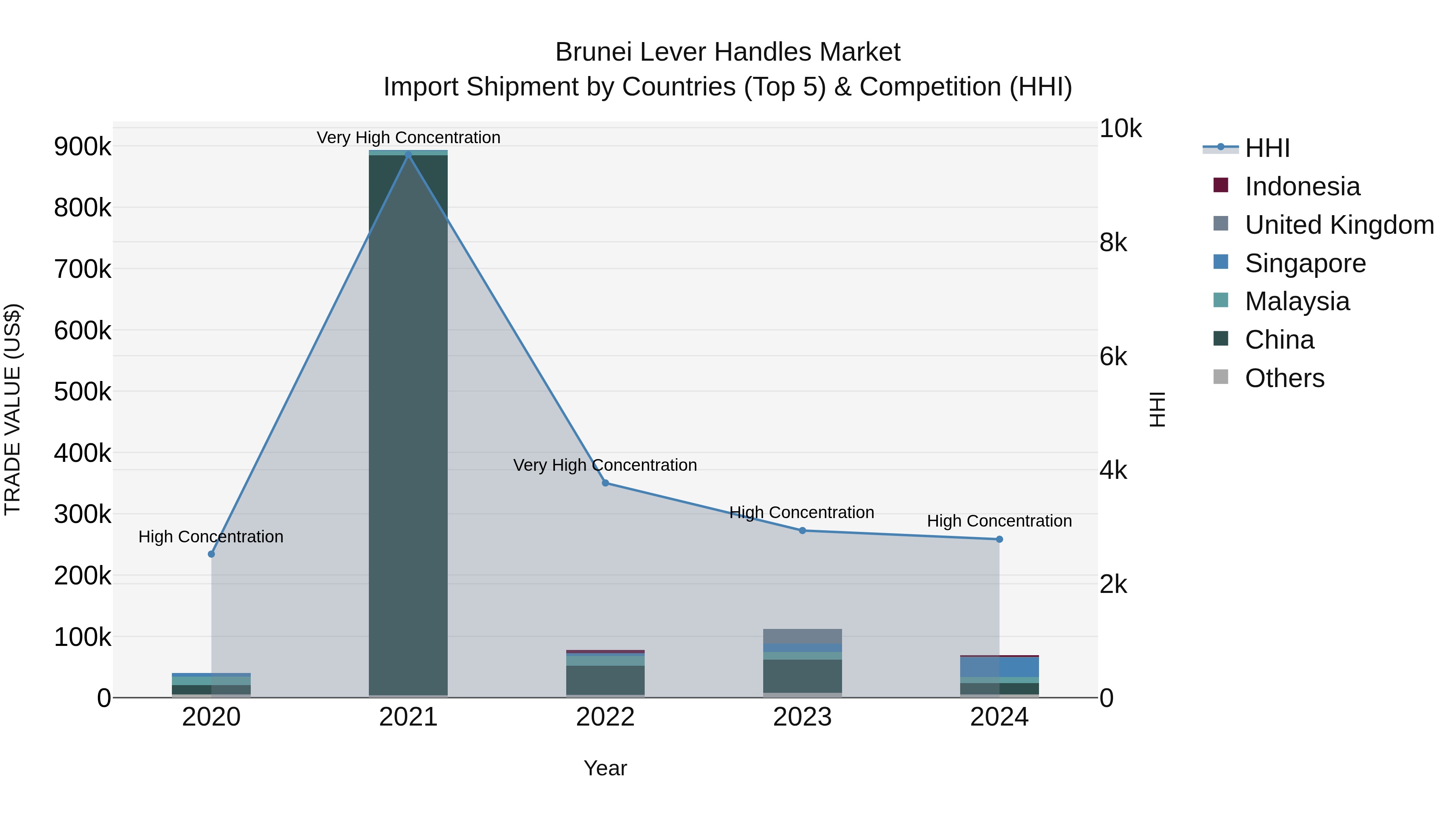 Brunei Lever Handles Market: Top 5 Importing Countries and Market Competition (HHI) Analysis