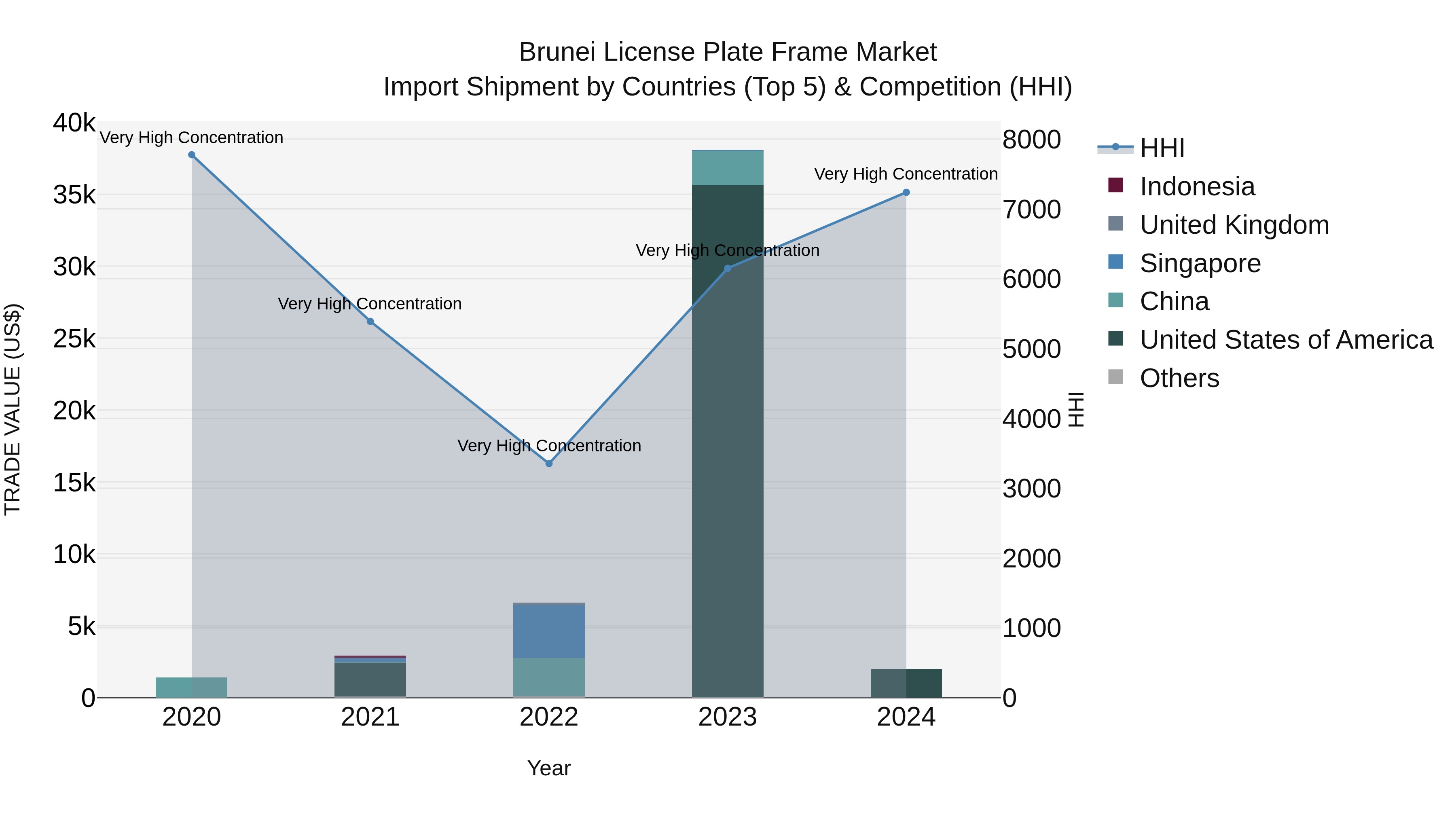 Brunei License Plate Frame Market: Top 5 Importing Countries and Market Competition (HHI) Analysis
