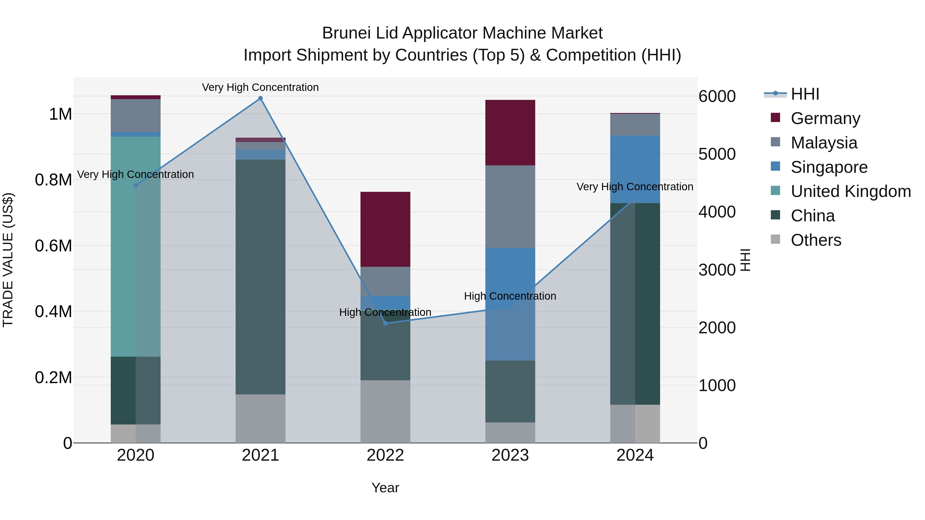 Brunei Lid Applicator Machine Market: Top 5 Importing Countries and Market Competition (HHI) Analysis