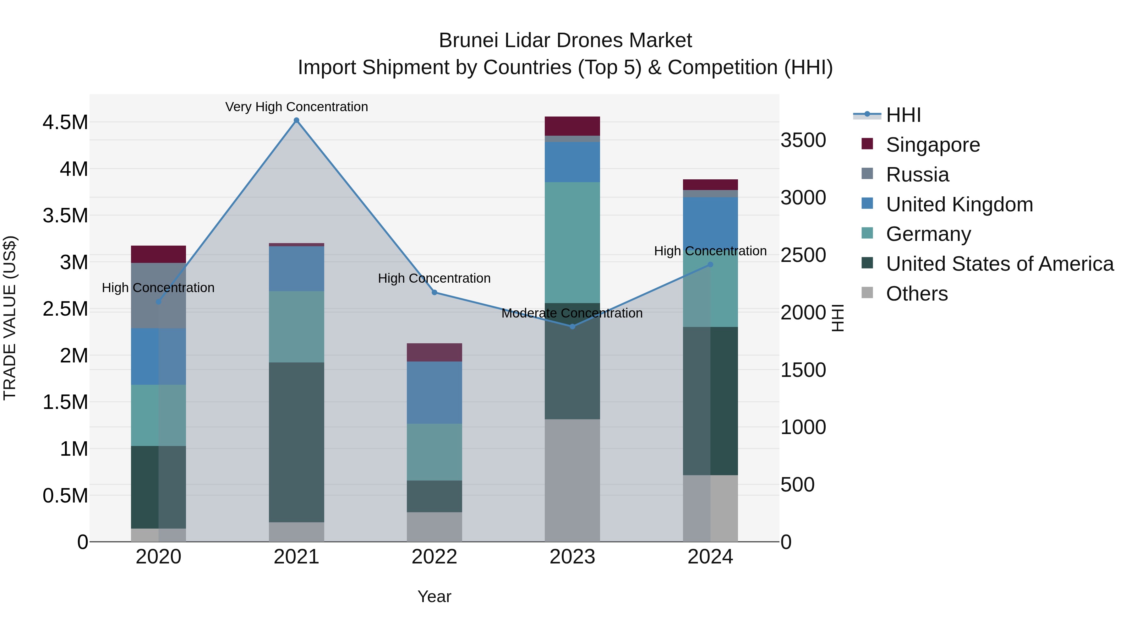 Brunei Lidar Drones Market: Top 5 Importing Countries and Market Competition (HHI) Analysis