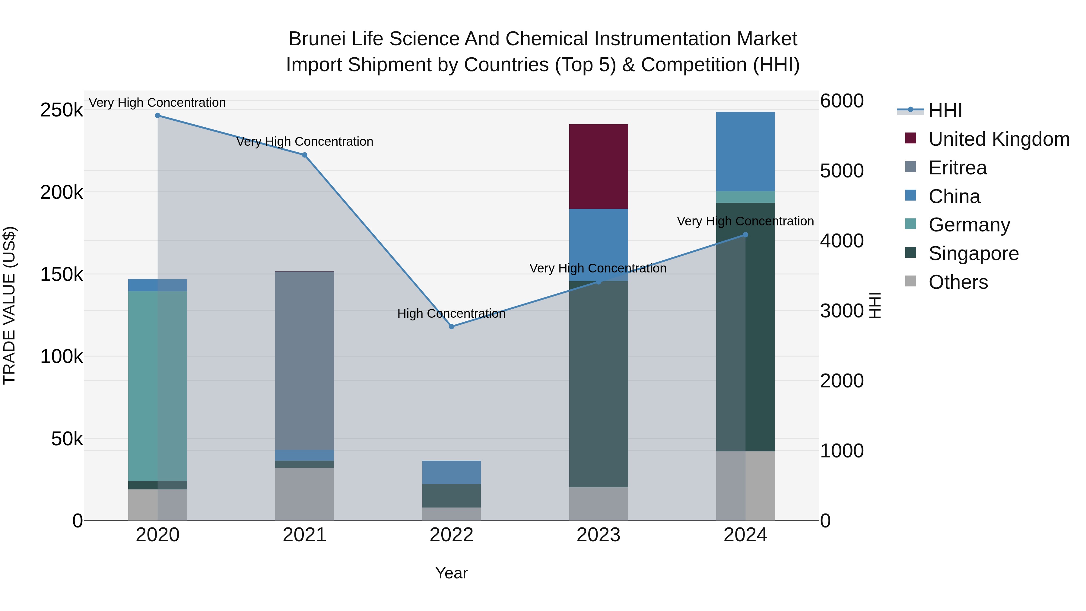 Brunei Life Science and Chemical Instrumentation Market: Top 5 Importing Countries and Market Competition (HHI) Analysis