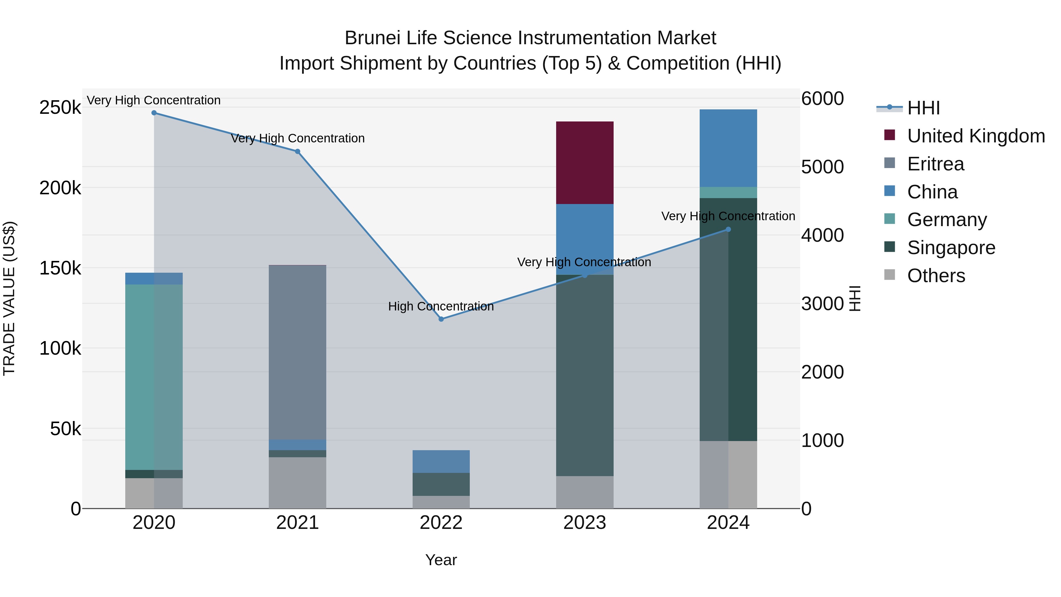 Brunei Life Science Instrumentation Market: Top 5 Importing Countries and Market Competition (HHI) Analysis