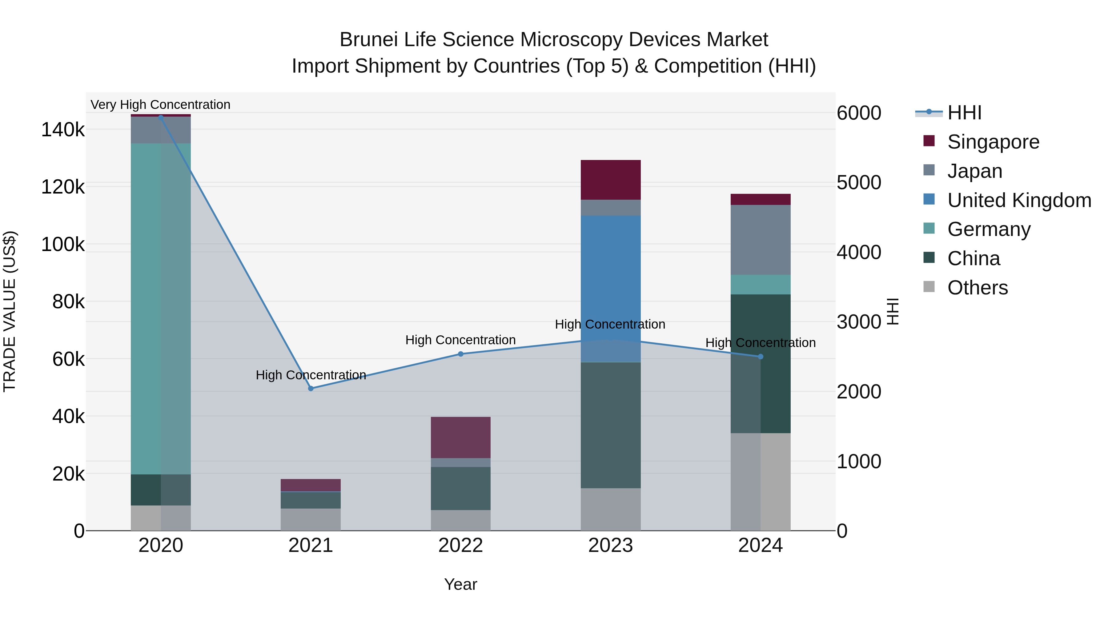 Brunei Life Science Microscopy Devices Market: Top 5 Importing Countries and Market Competition (HHI) Analysis