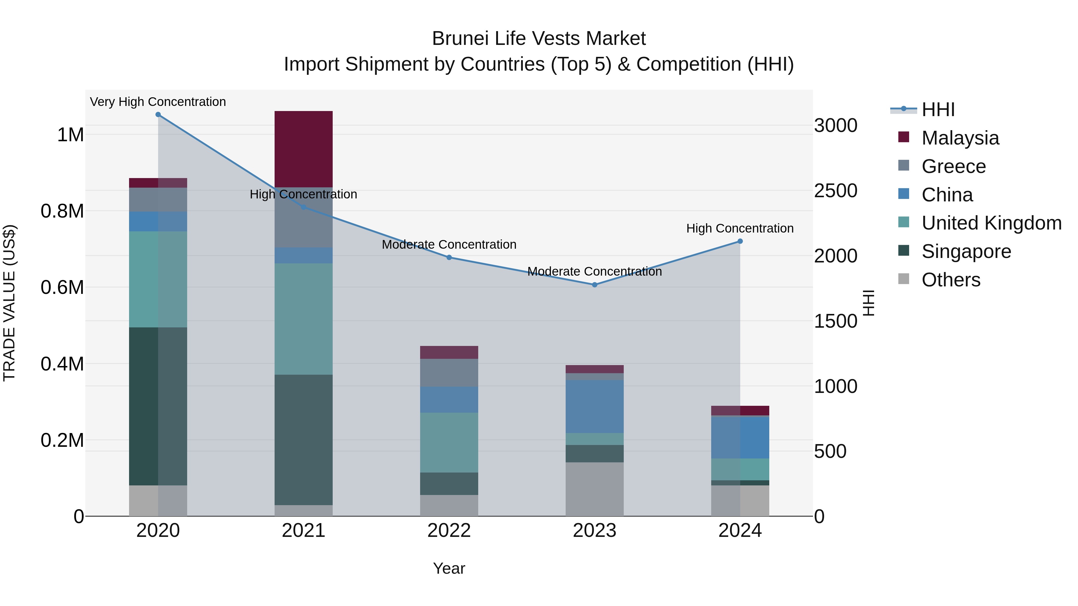 Brunei Life Vests Market: Top 5 Importing Countries and Market Competition (HHI) Analysis