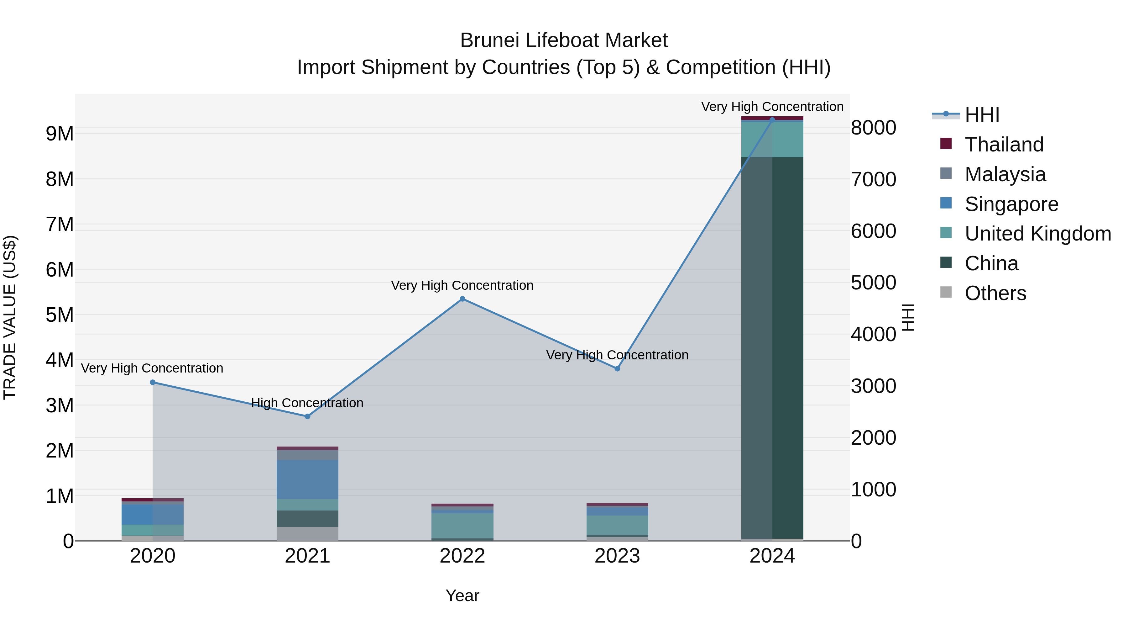 Brunei Lifeboat Market: Top 5 Importing Countries and Market Competition (HHI) Analysis