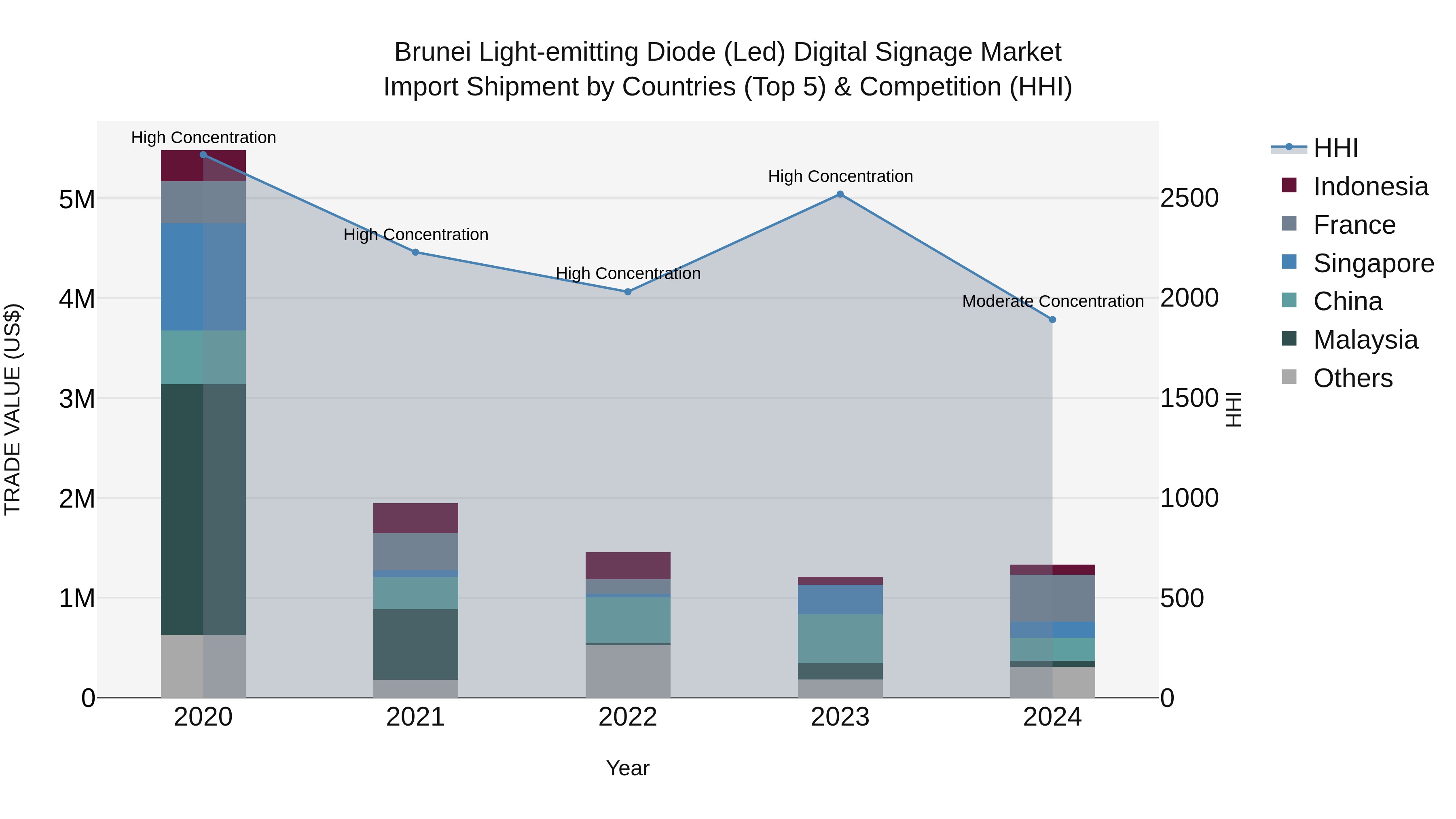 Brunei Light-emitting Diode (Led) Digital Signage Market: Top 5 Importing Countries and Market Competition (HHI) Analysis