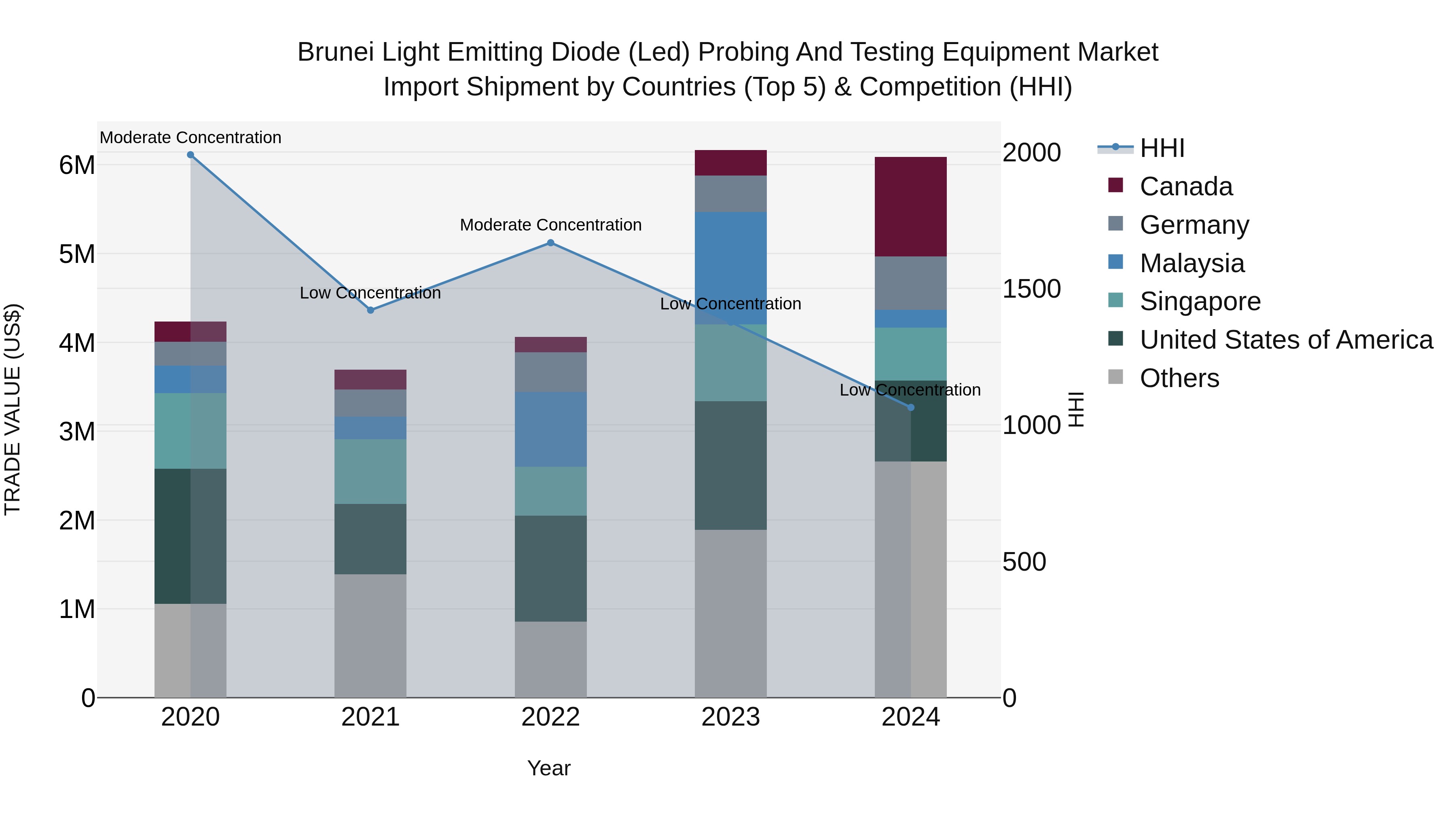 Brunei Light Emitting Diode (Led) Probing and Testing Equipment Market: Top 5 Importing Countries and Market Competition (HHI) Analysis