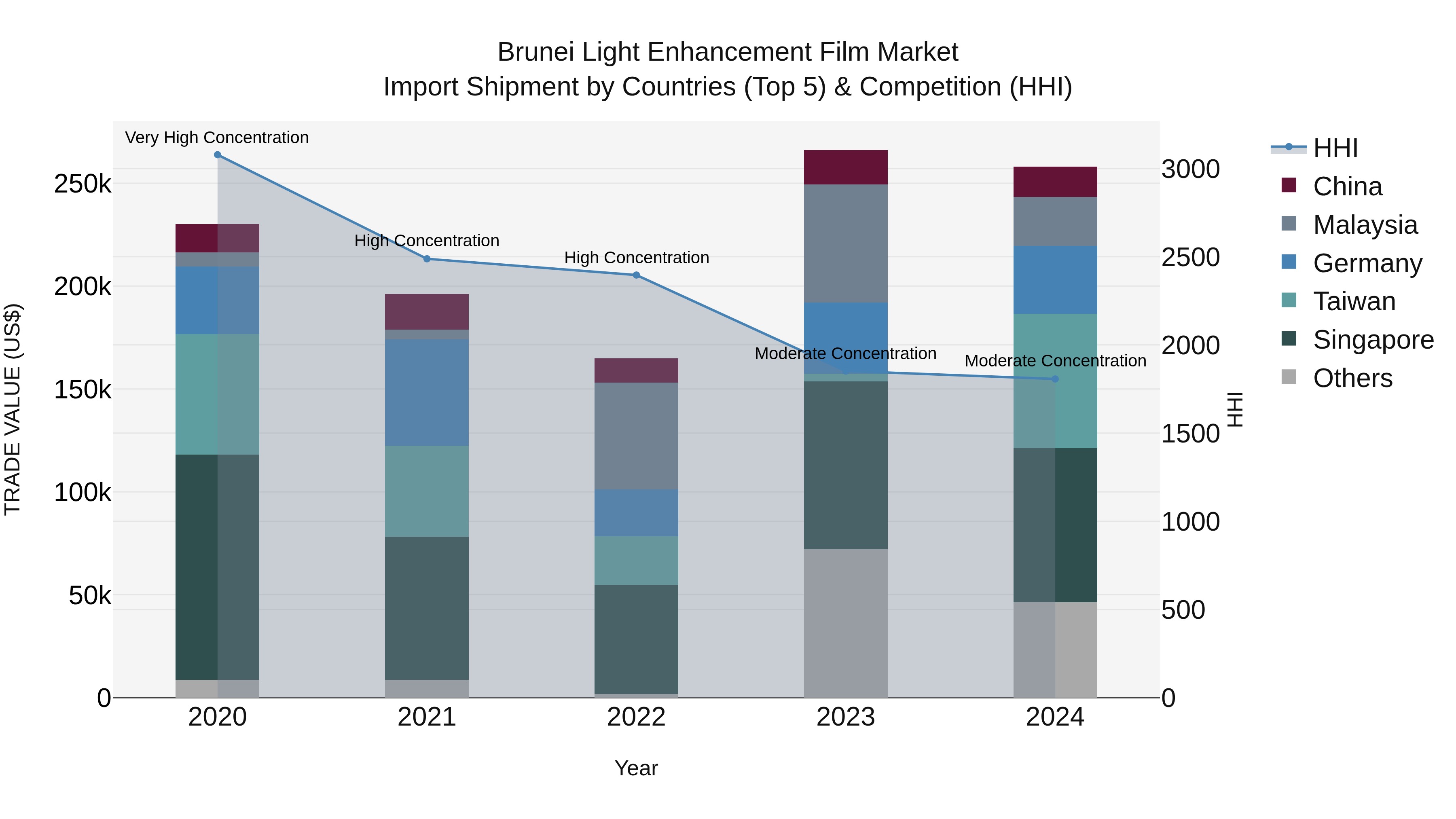 Brunei Light Enhancement Film Market: Top 5 Importing Countries and Market Competition (HHI) Analysis