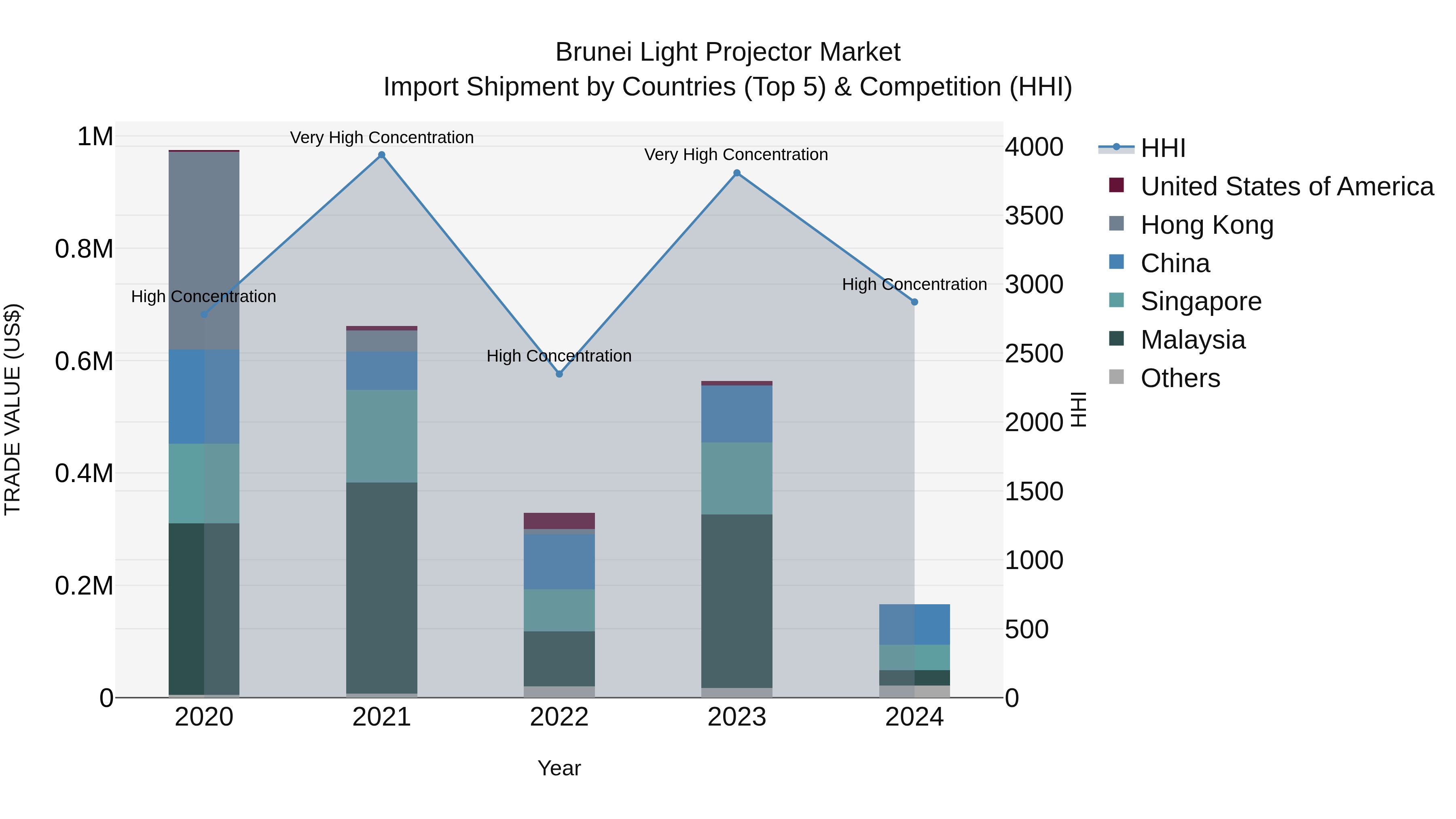 Brunei Light Projector Market: Top 5 Importing Countries and Market Competition (HHI) Analysis