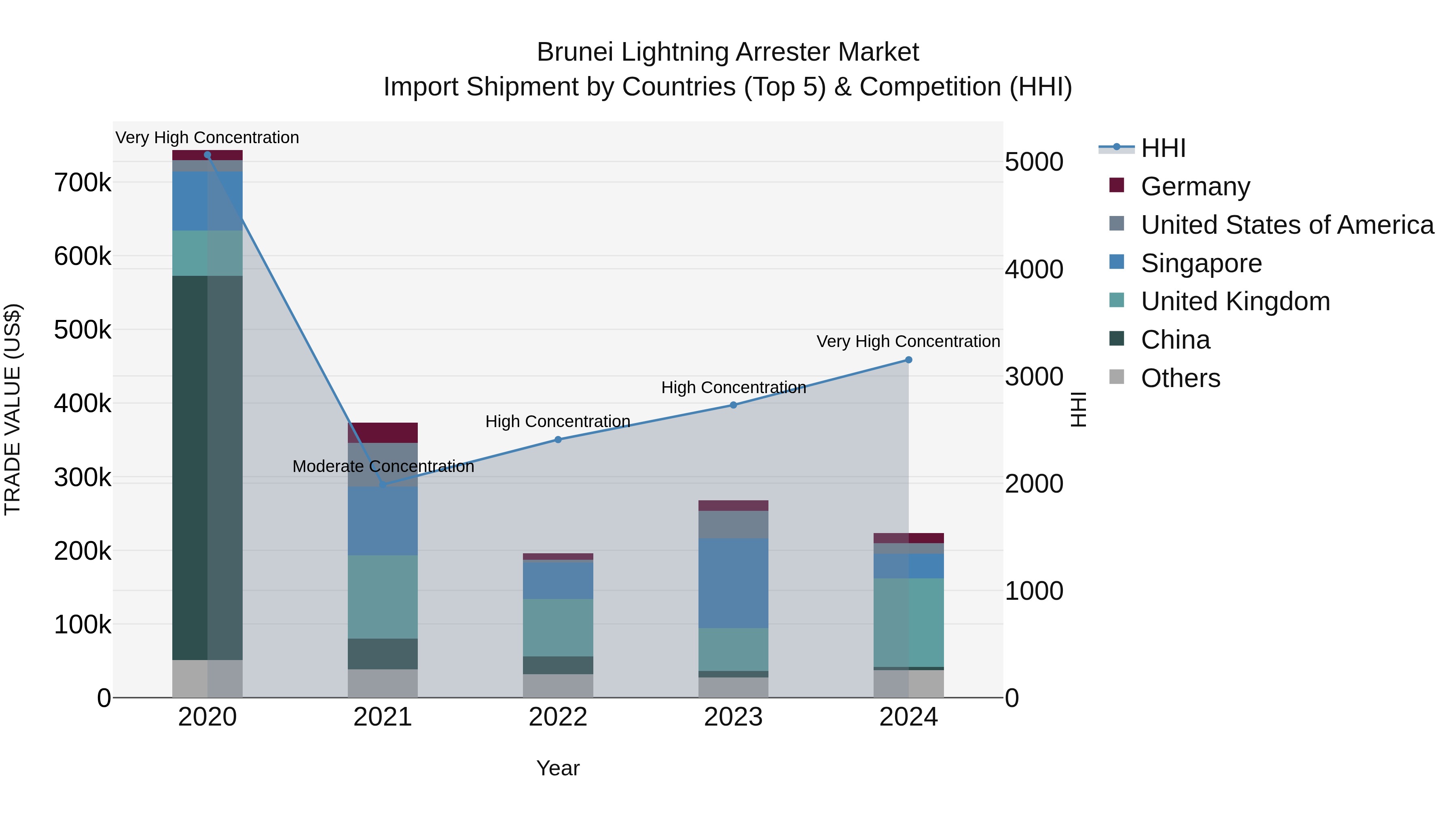 Brunei Lightning Arrester Market: Top 5 Importing Countries and Market Competition (HHI) Analysis