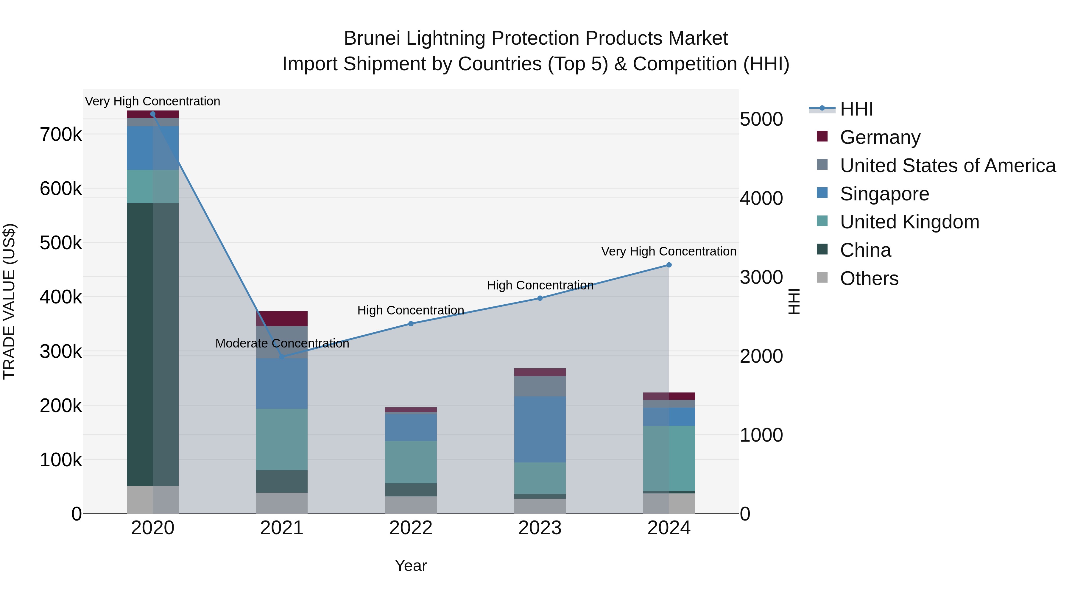 Brunei Lightning Protection Products Market: Top 5 Importing Countries and Market Competition (HHI) Analysis