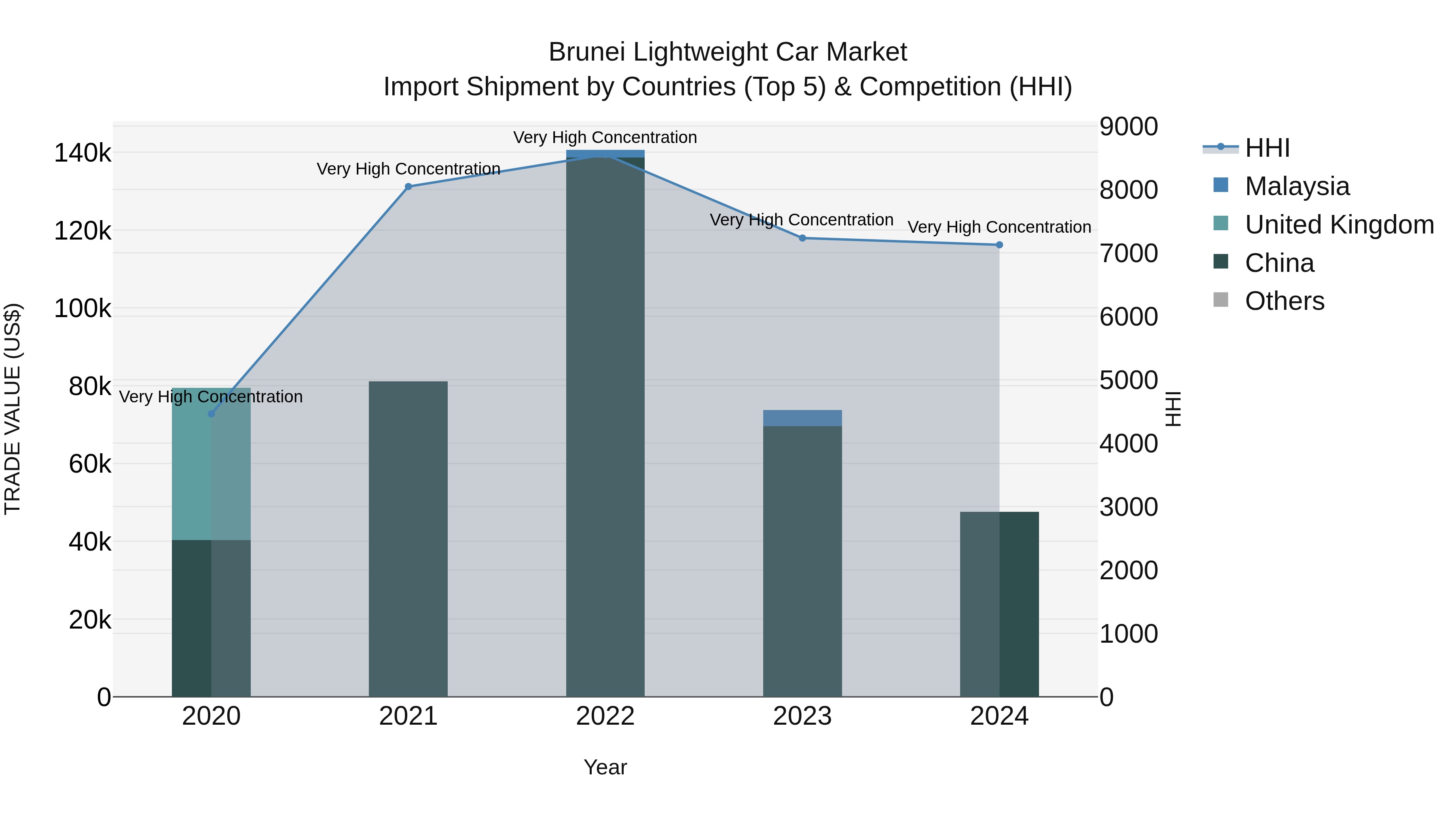 Brunei Lightweight Car Market: Top 5 Importing Countries and Market Competition (HHI) Analysis