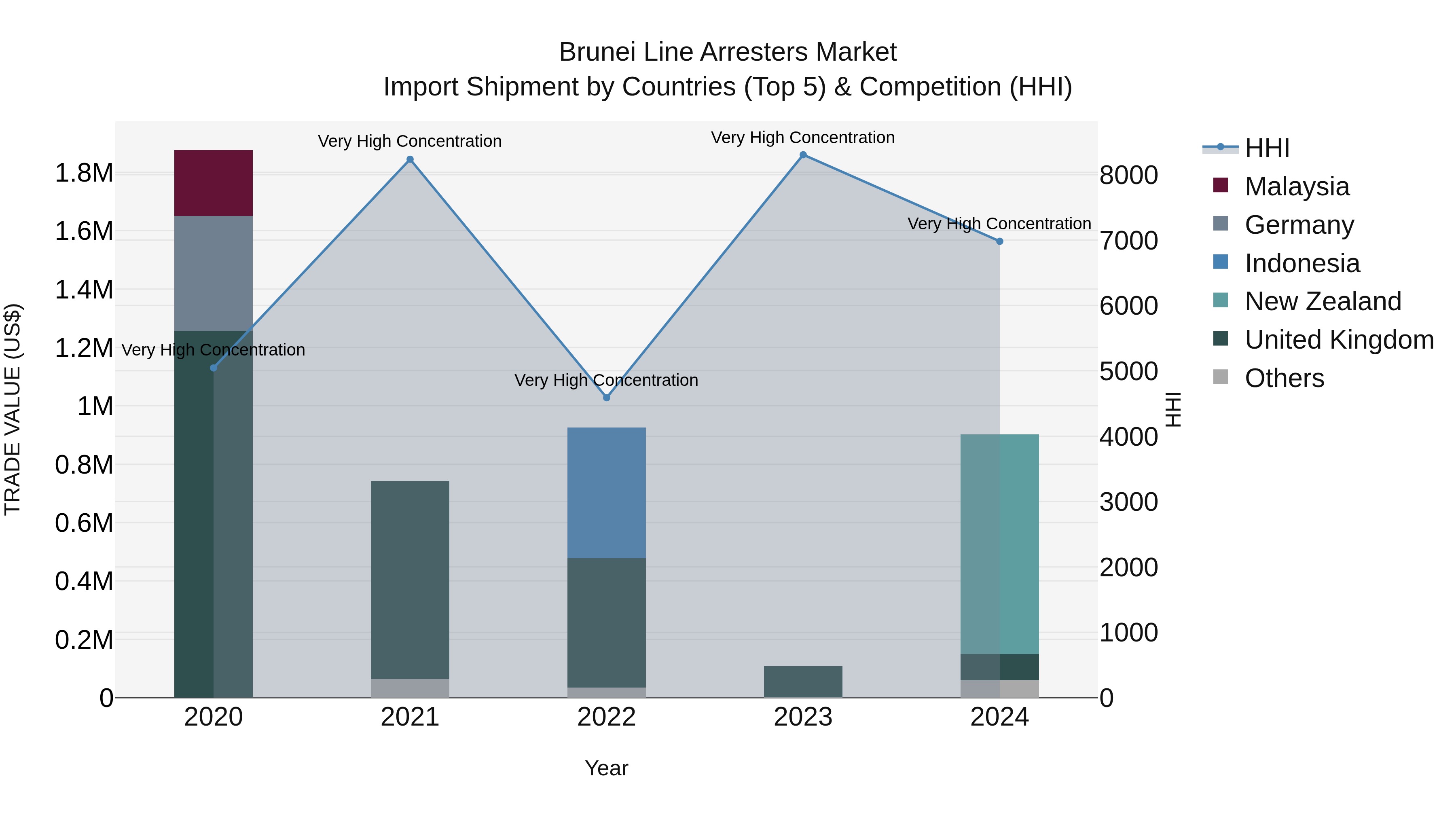 Brunei Line Arresters Market: Top 5 Importing Countries and Market Competition (HHI) Analysis