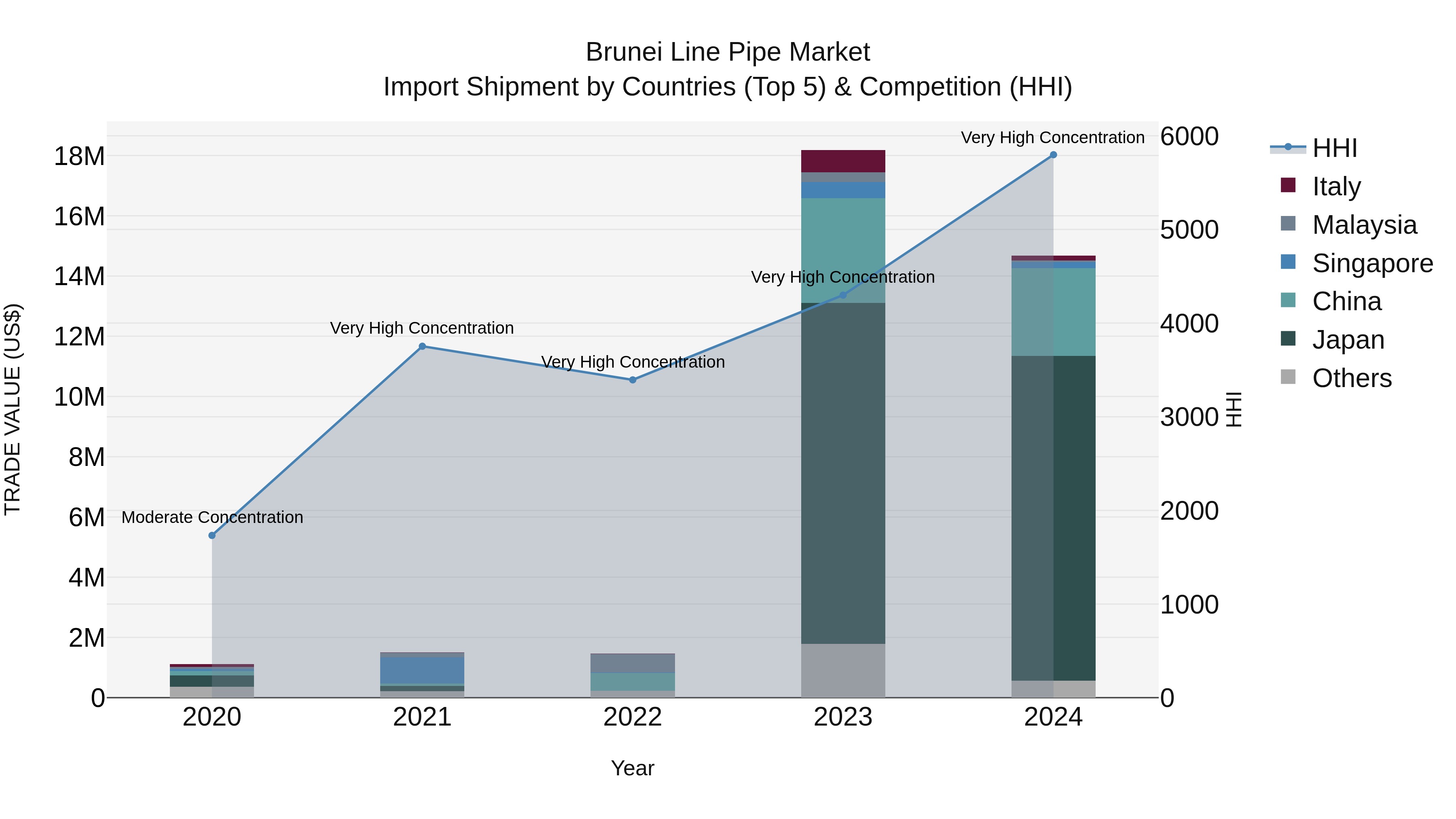 Brunei Line Pipe Market: Top 5 Importing Countries and Market Competition (HHI) Analysis
