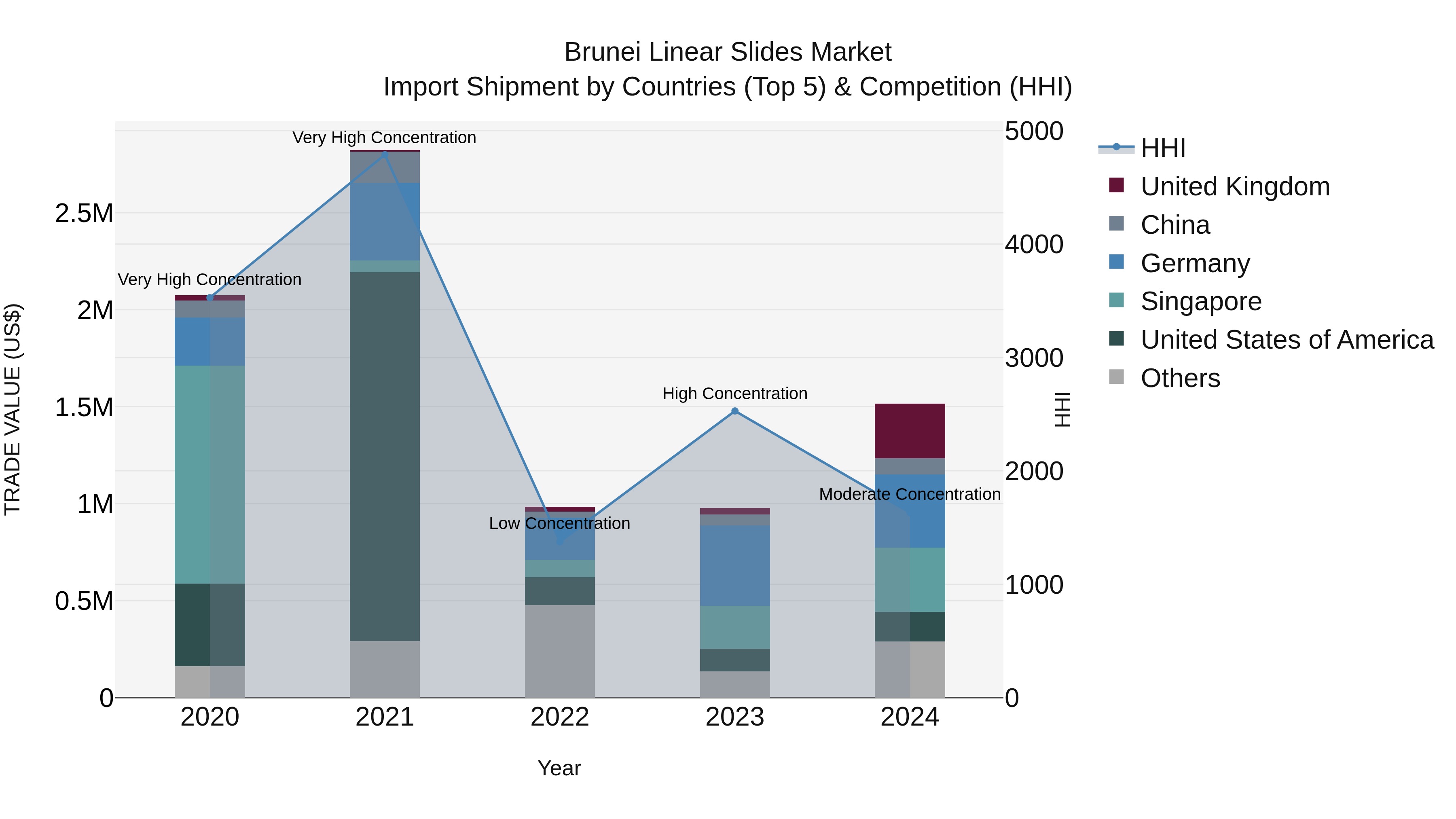 Brunei Linear Slides Market: Top 5 Importing Countries and Market Competition (HHI) Analysis