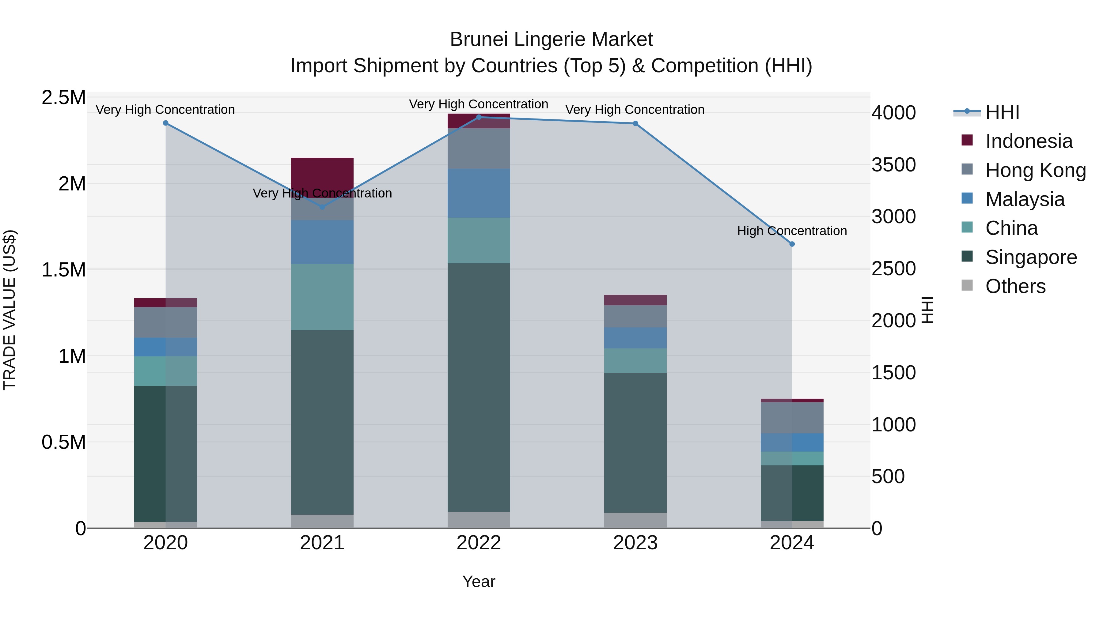 Brunei Lingerie Market: Top 5 Importing Countries and Market Competition (HHI) Analysis