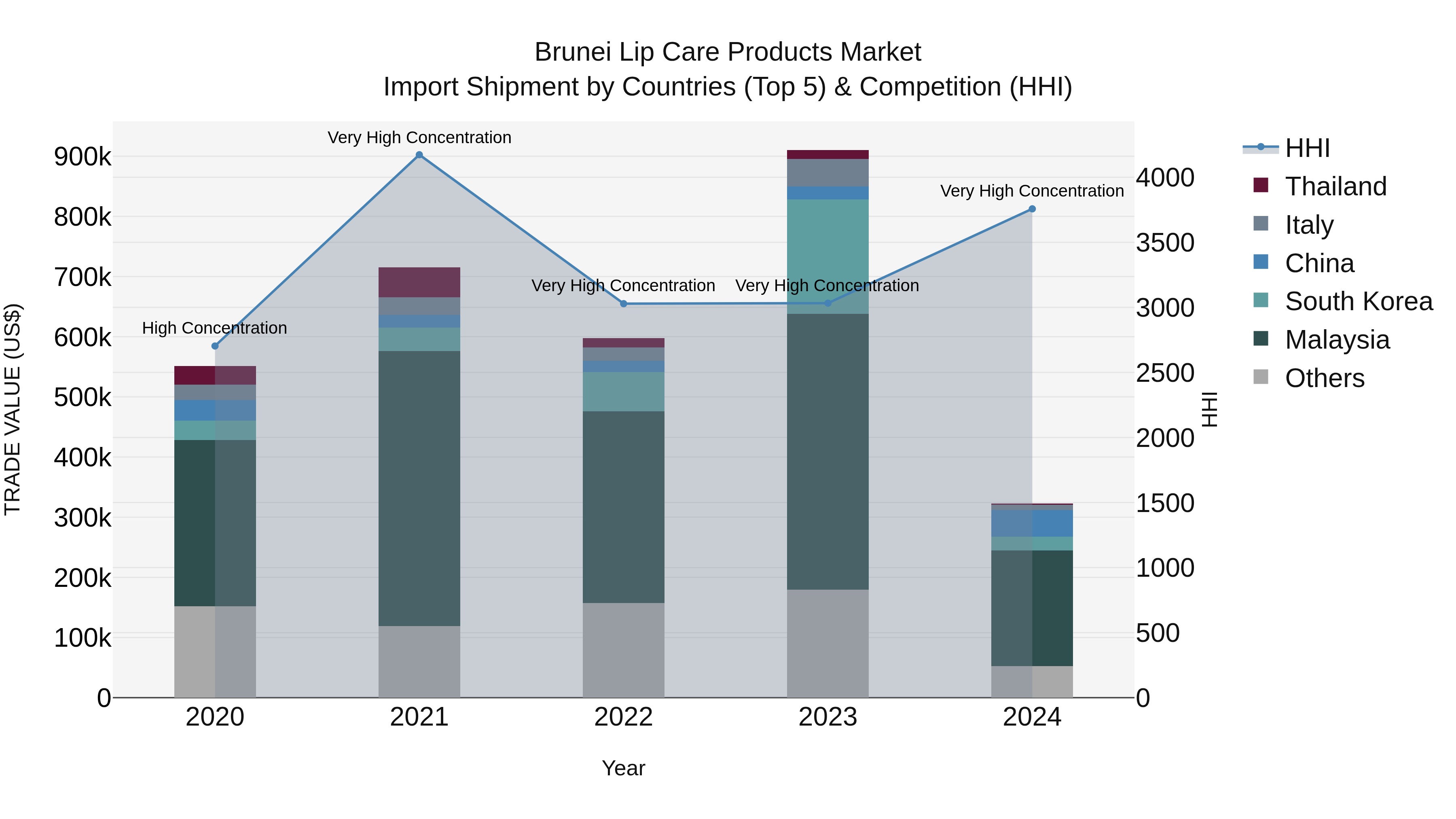 Brunei Lip Care Products Market: Top 5 Importing Countries and Market Competition (HHI) Analysis