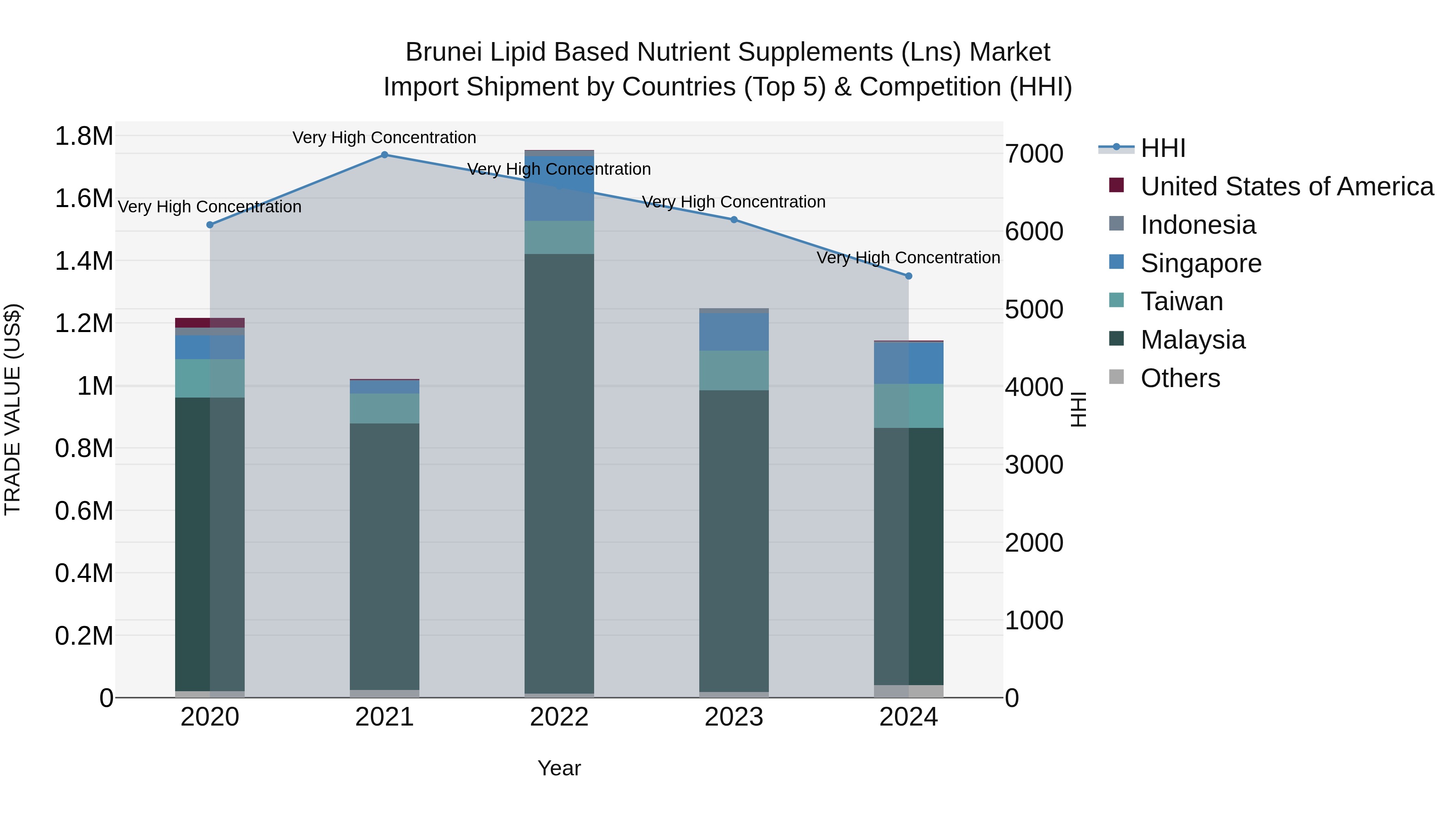 Brunei Lipid Based Nutrient Supplements (Lns) Market: Top 5 Importing Countries and Market Competition (HHI) Analysis