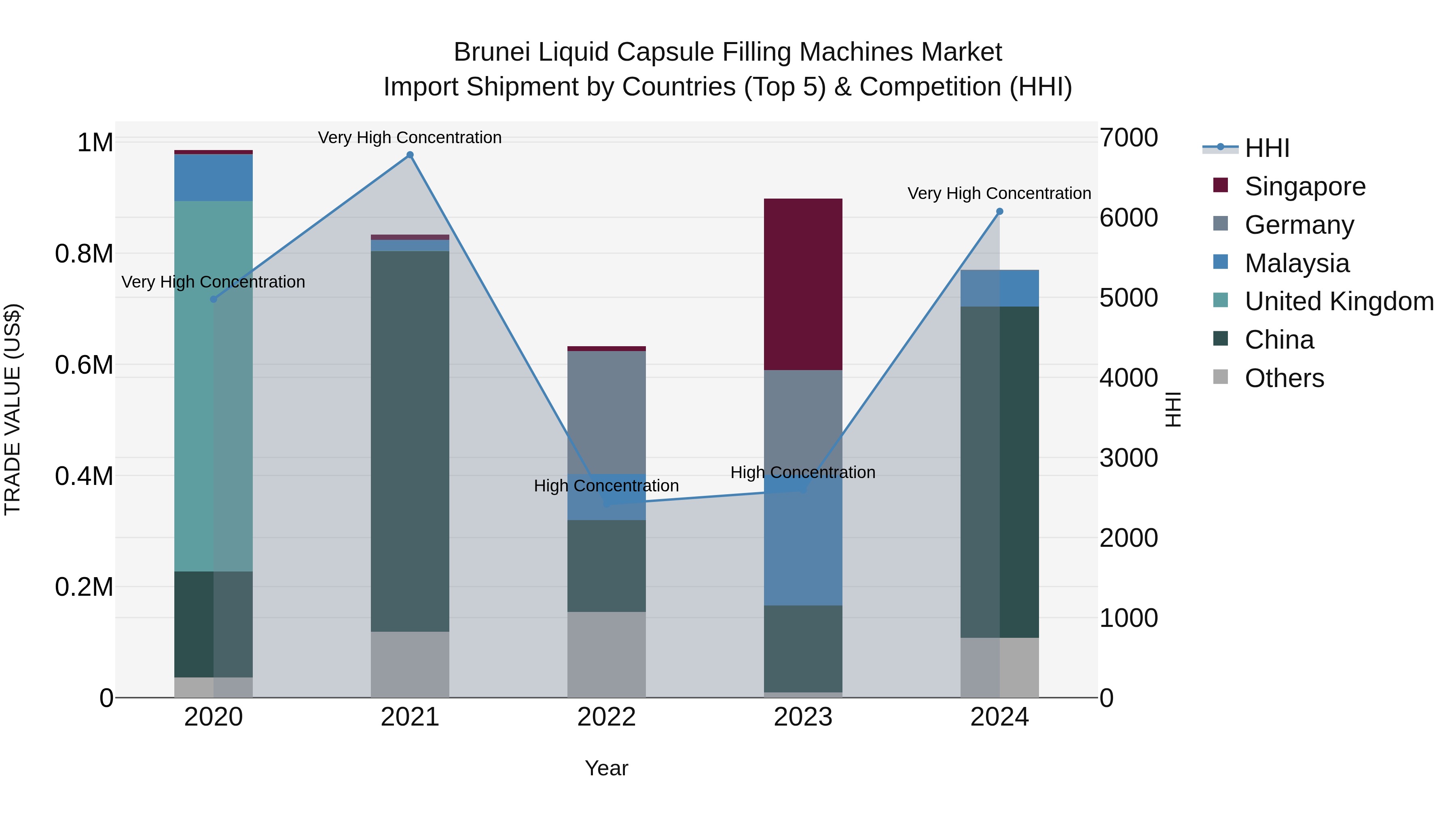 Brunei Liquid Capsule Filling Machines Market: Top 5 Importing Countries and Market Competition (HHI) Analysis
