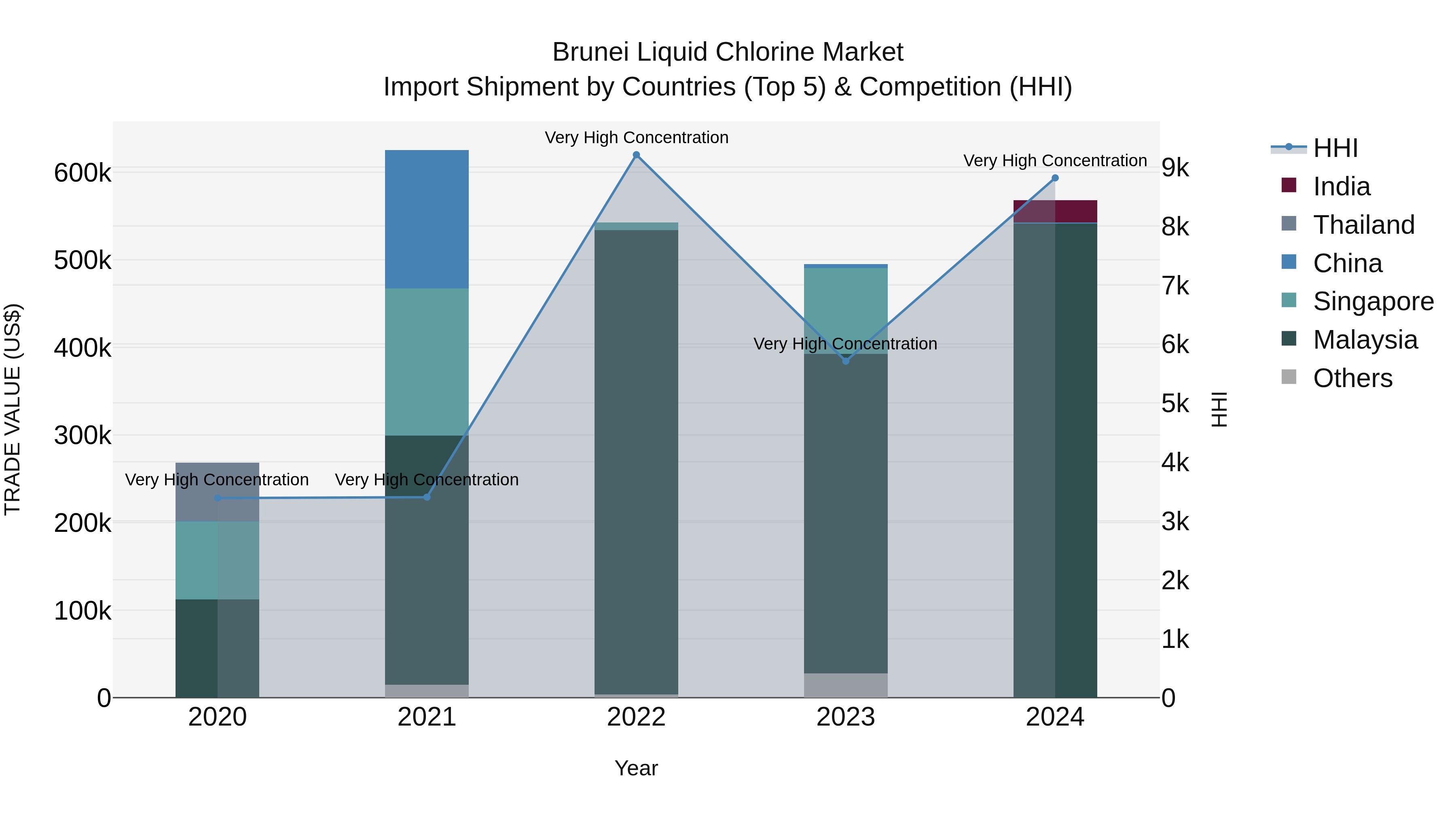 Brunei Liquid Chlorine Market: Top 5 Importing Countries and Market Competition (HHI) Analysis