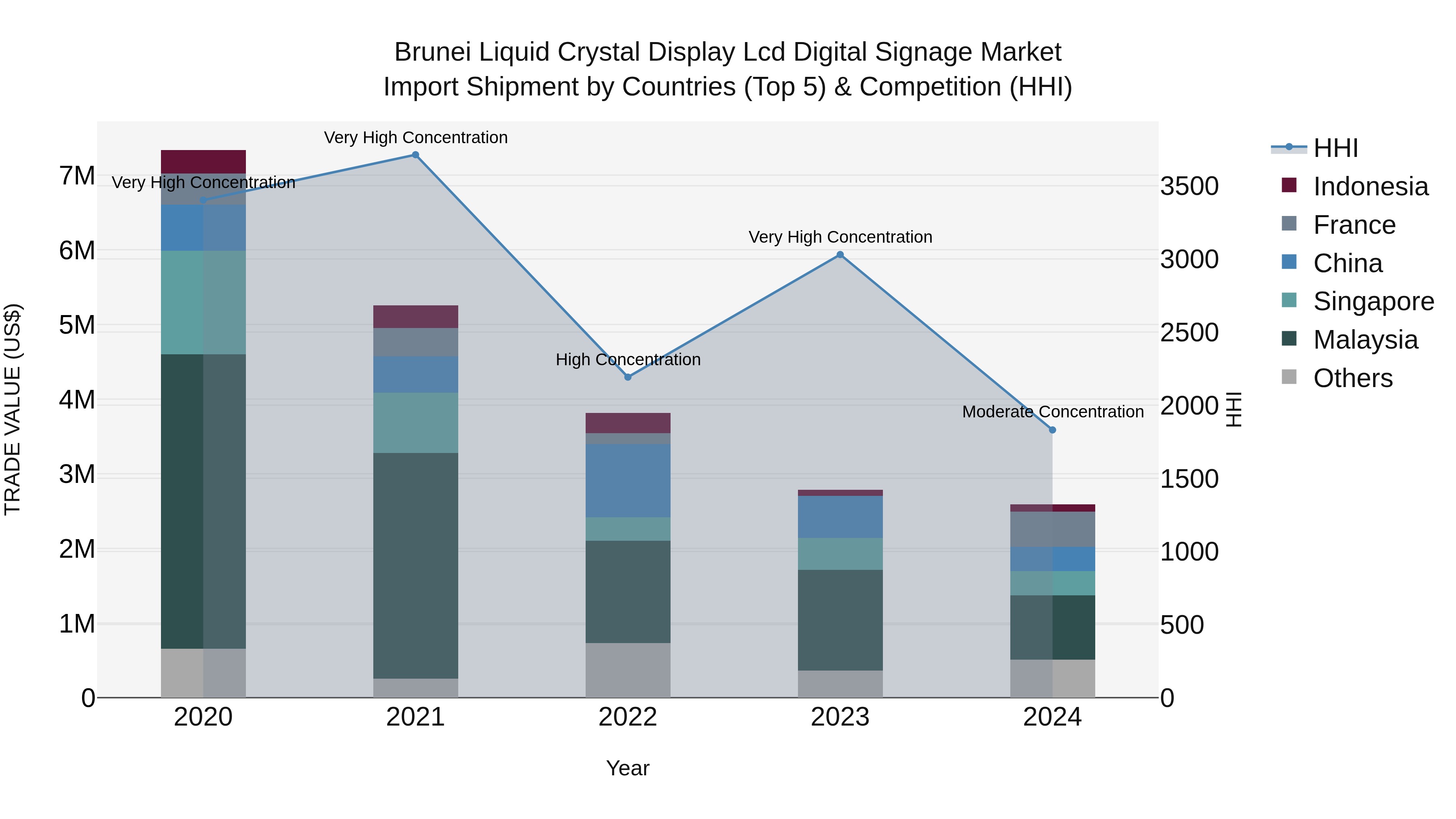 Brunei Liquid Crystal Display Lcd Digital Signage Market: Top 5 Importing Countries and Market Competition (HHI) Analysis