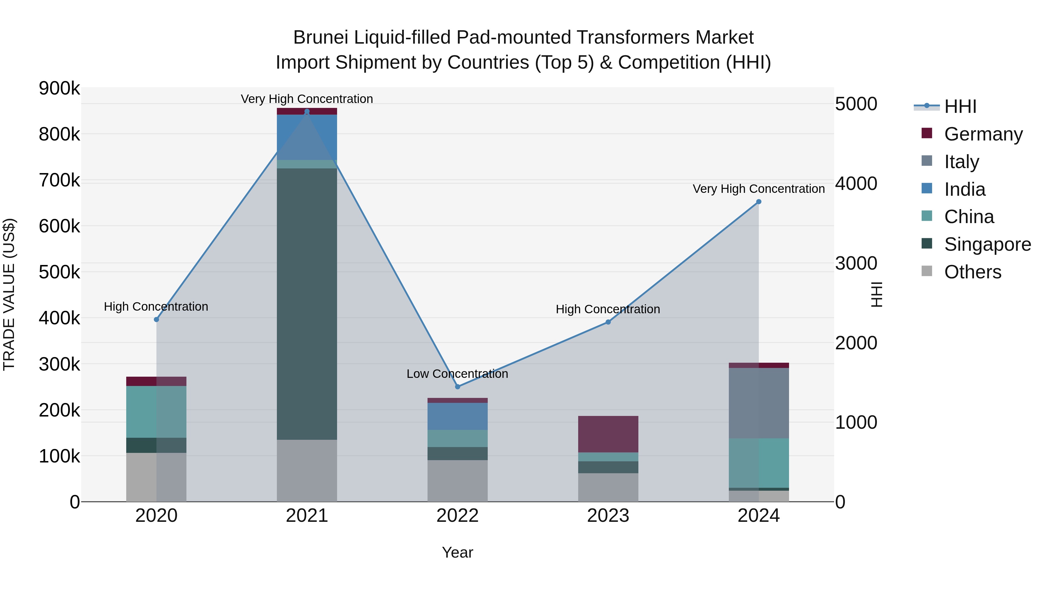 Brunei Liquid-filled Pad-mounted Transformers Market: Top 5 Importing Countries and Market Competition (HHI) Analysis