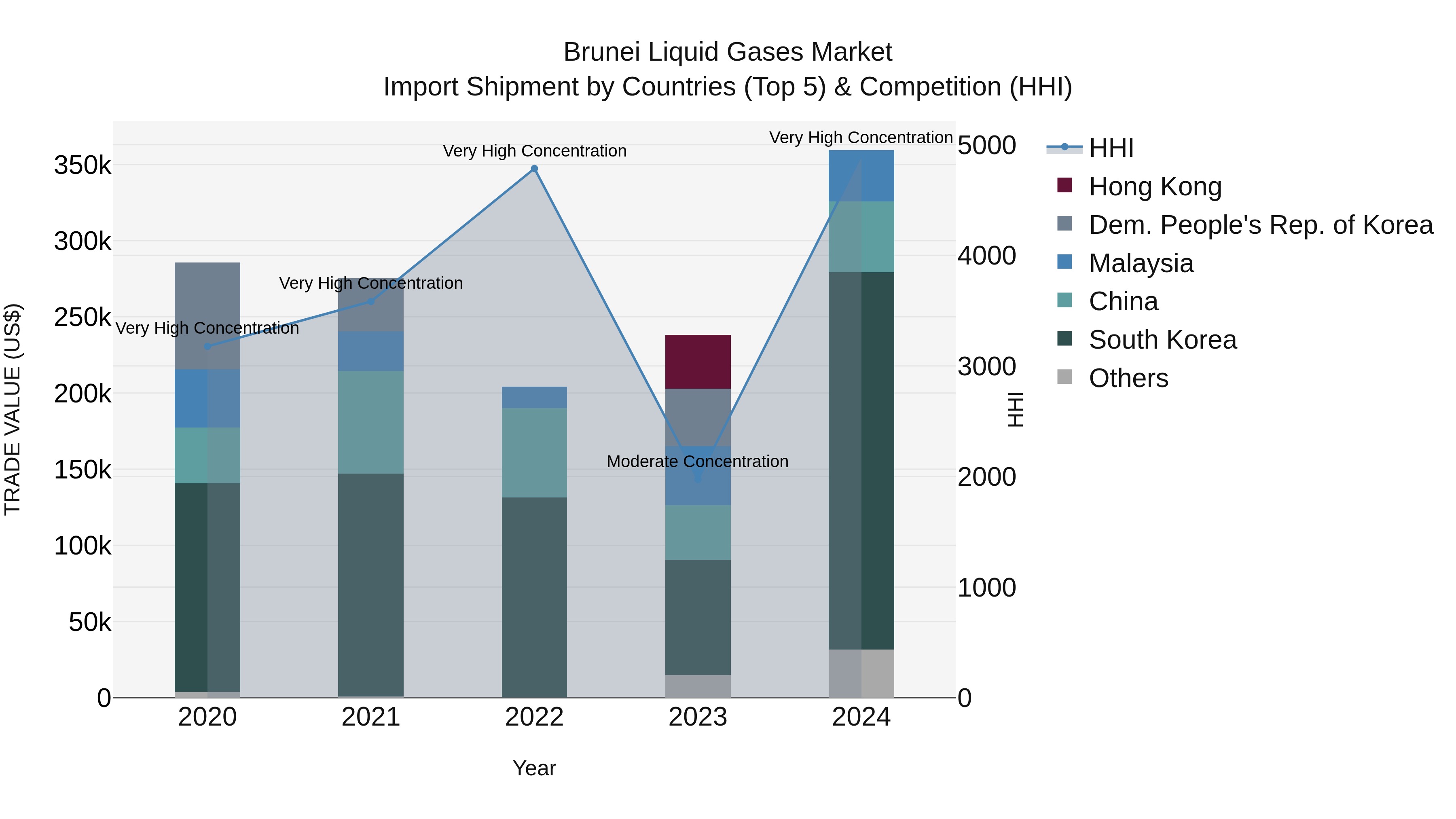 Brunei Liquid Gases Market: Top 5 Importing Countries and Market Competition (HHI) Analysis