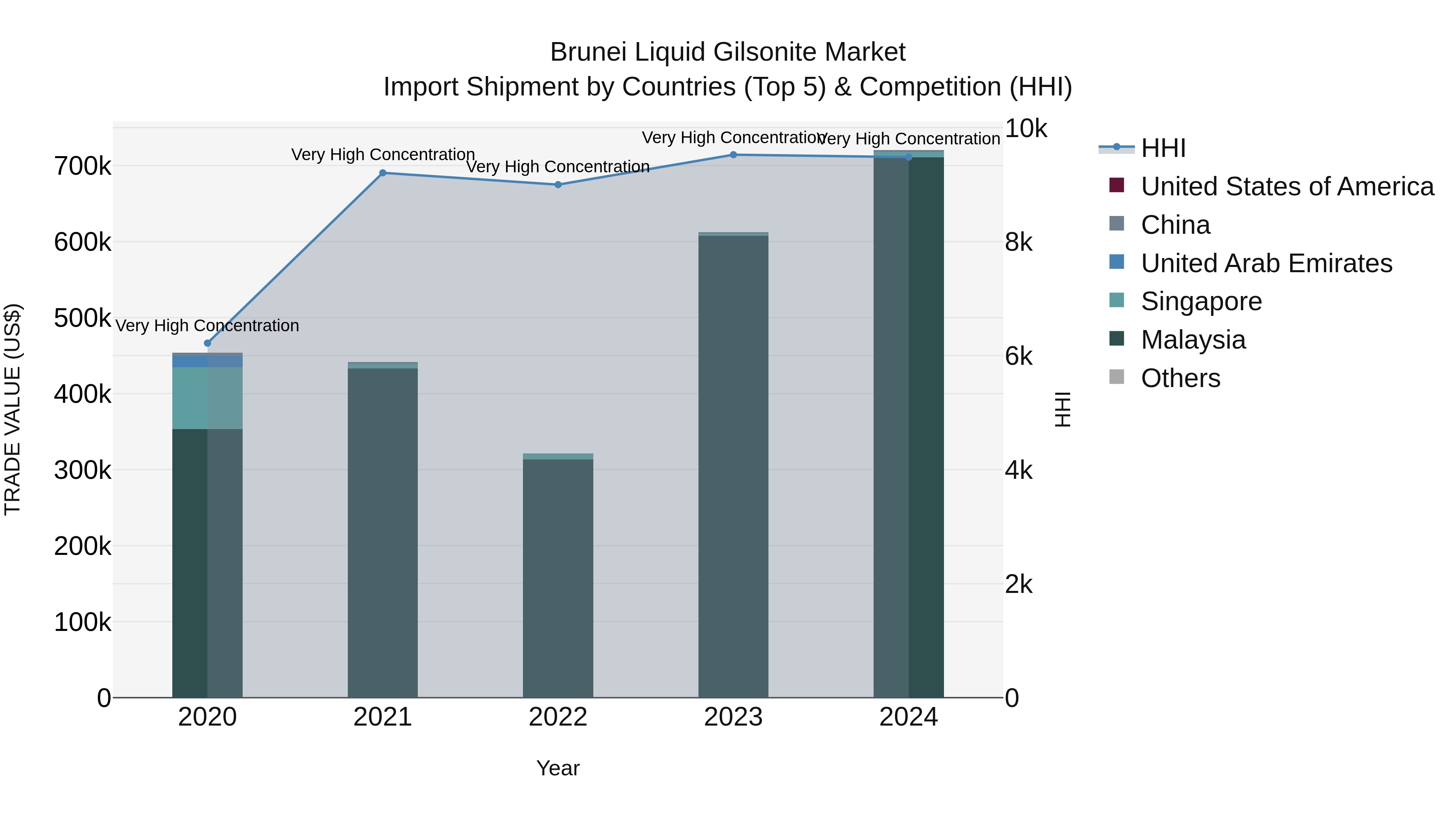 Brunei Liquid Gilsonite Market: Top 5 Importing Countries and Market Competition (HHI) Analysis