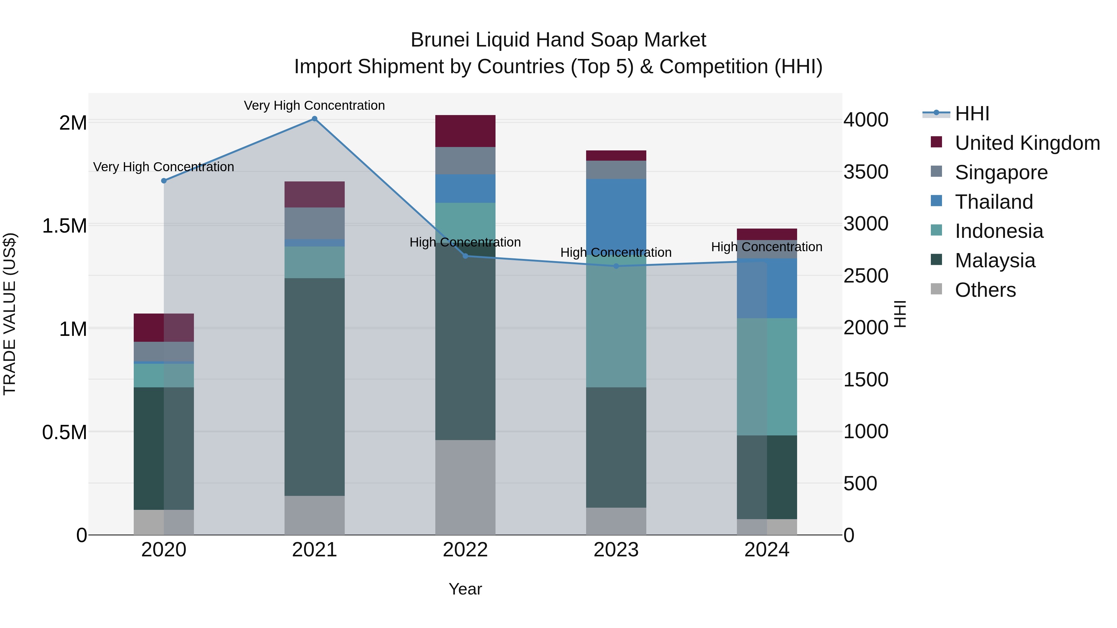 Brunei Liquid Hand Soap Market: Top 5 Importing Countries and Market Competition (HHI) Analysis